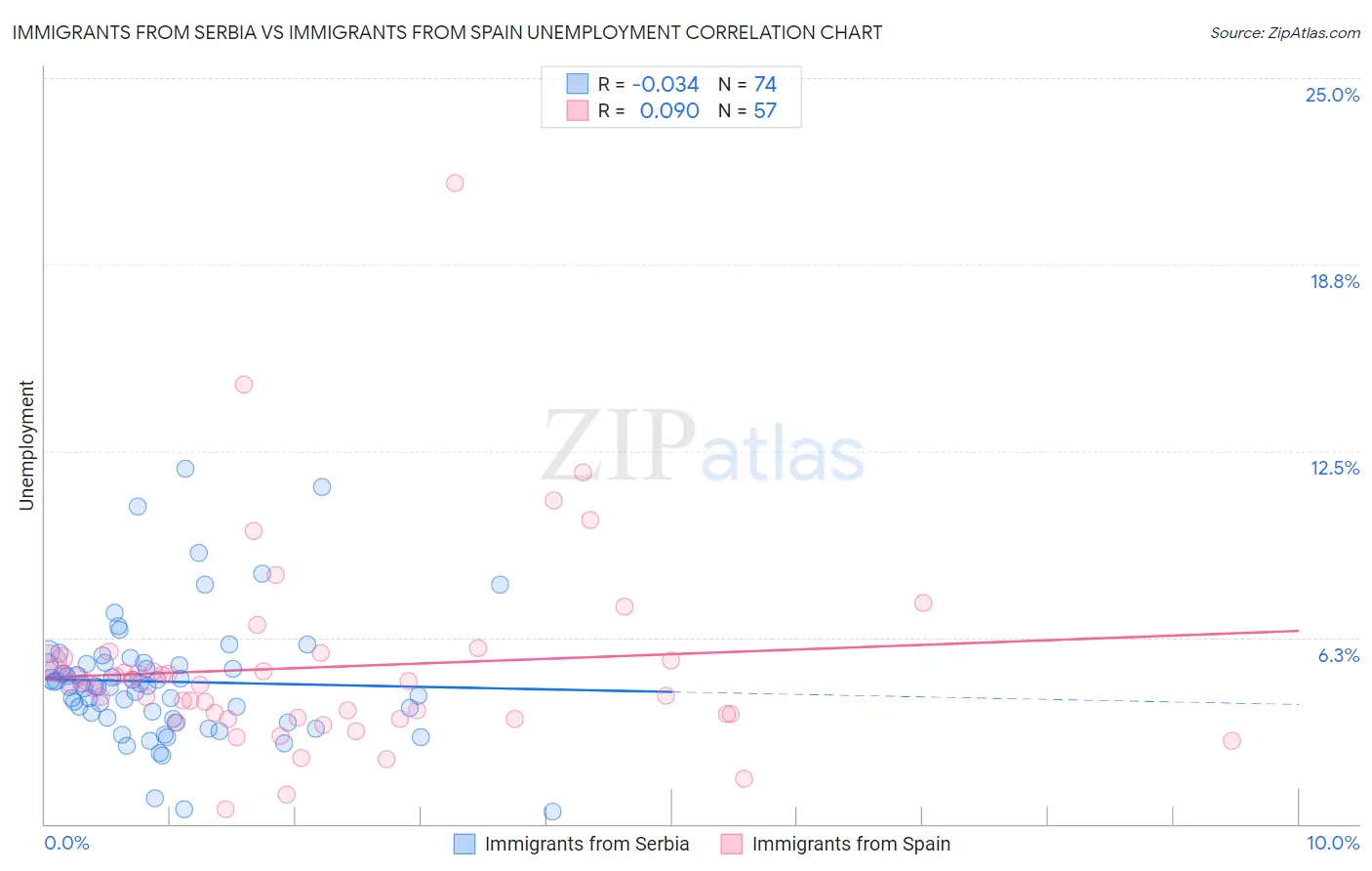 Immigrants from Serbia vs Immigrants from Spain Unemployment