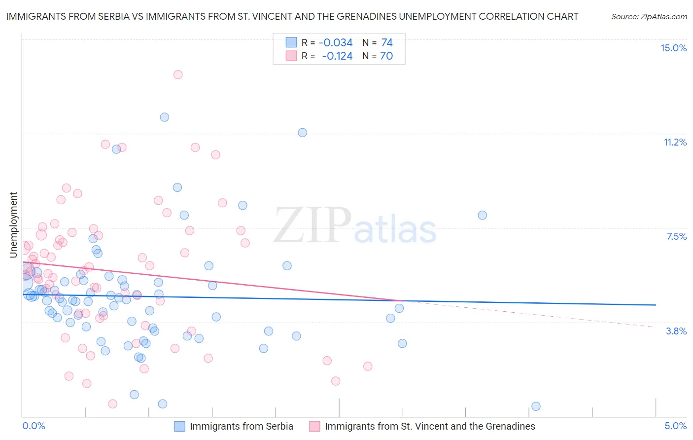 Immigrants from Serbia vs Immigrants from St. Vincent and the Grenadines Unemployment