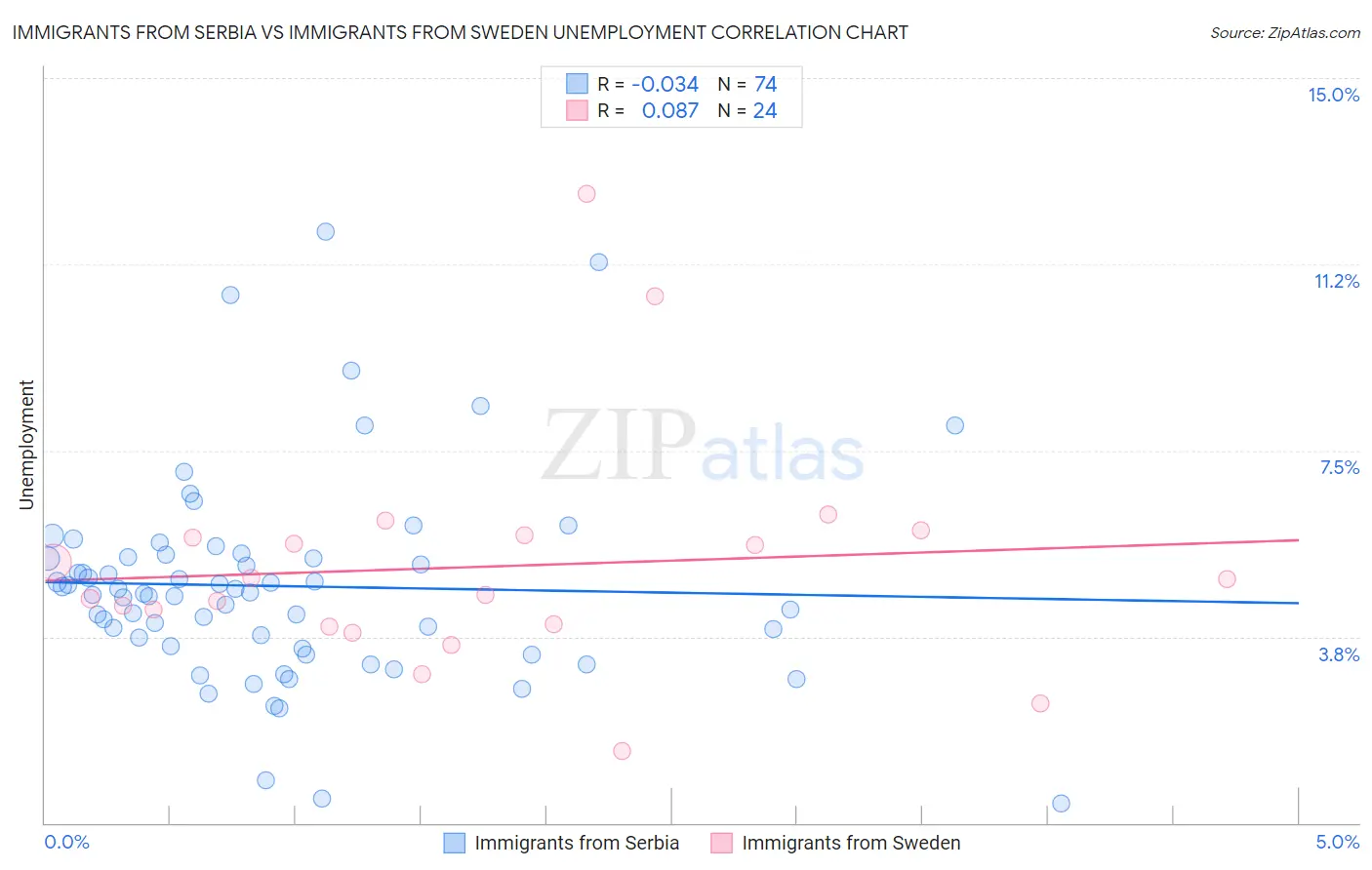 Immigrants from Serbia vs Immigrants from Sweden Unemployment