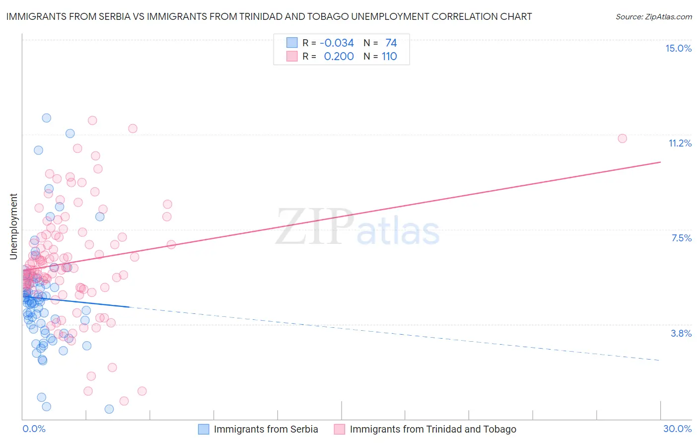 Immigrants from Serbia vs Immigrants from Trinidad and Tobago Unemployment