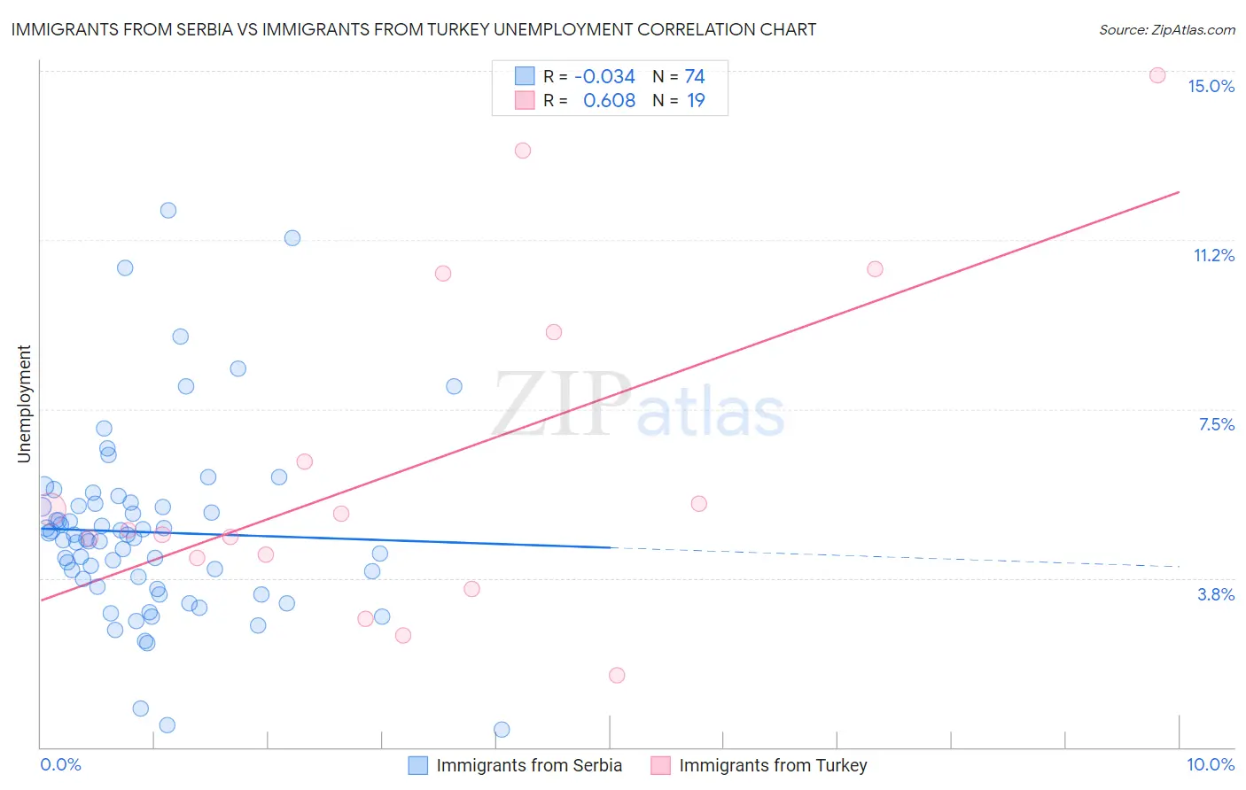 Immigrants from Serbia vs Immigrants from Turkey Unemployment