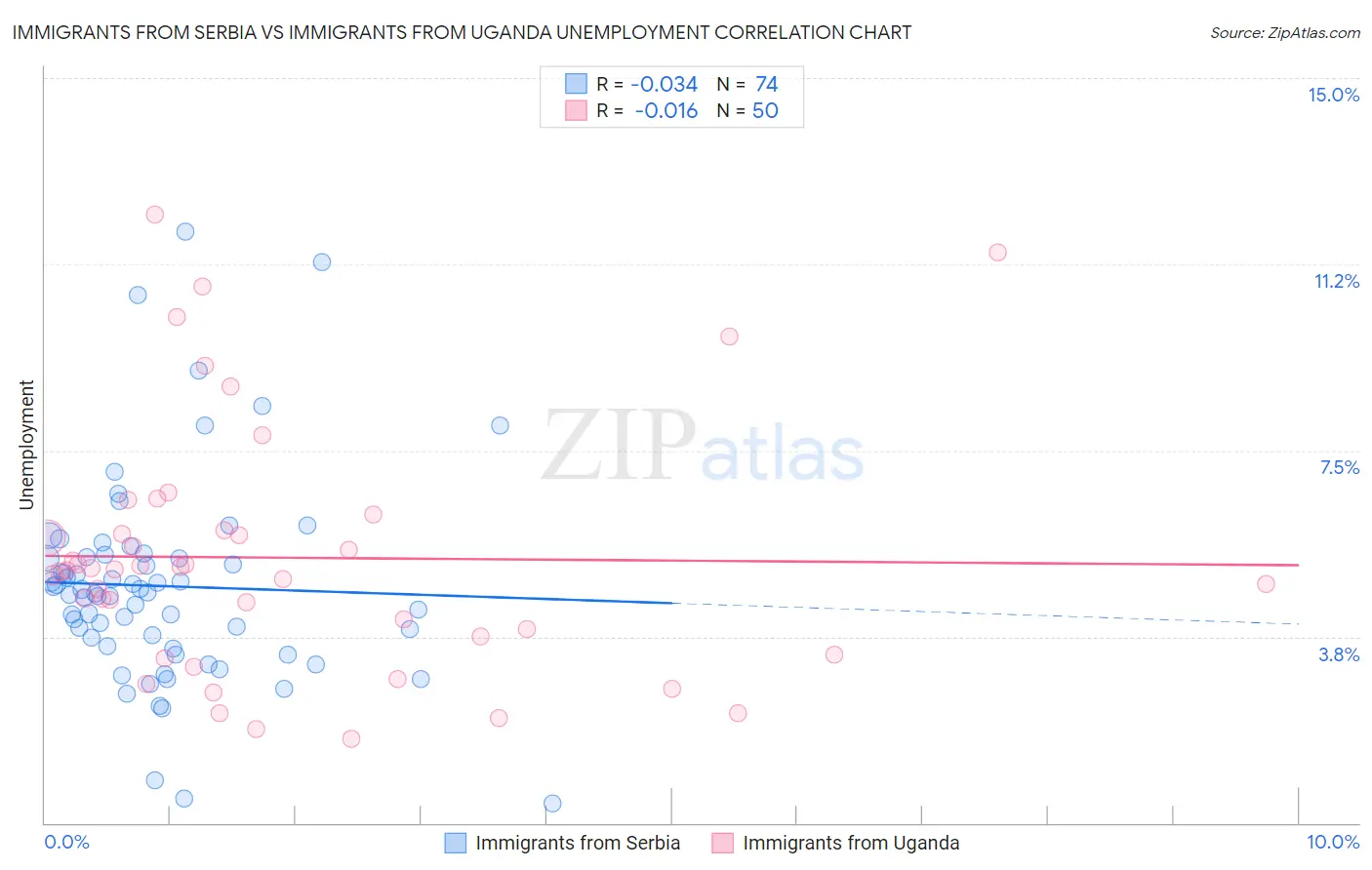 Immigrants from Serbia vs Immigrants from Uganda Unemployment