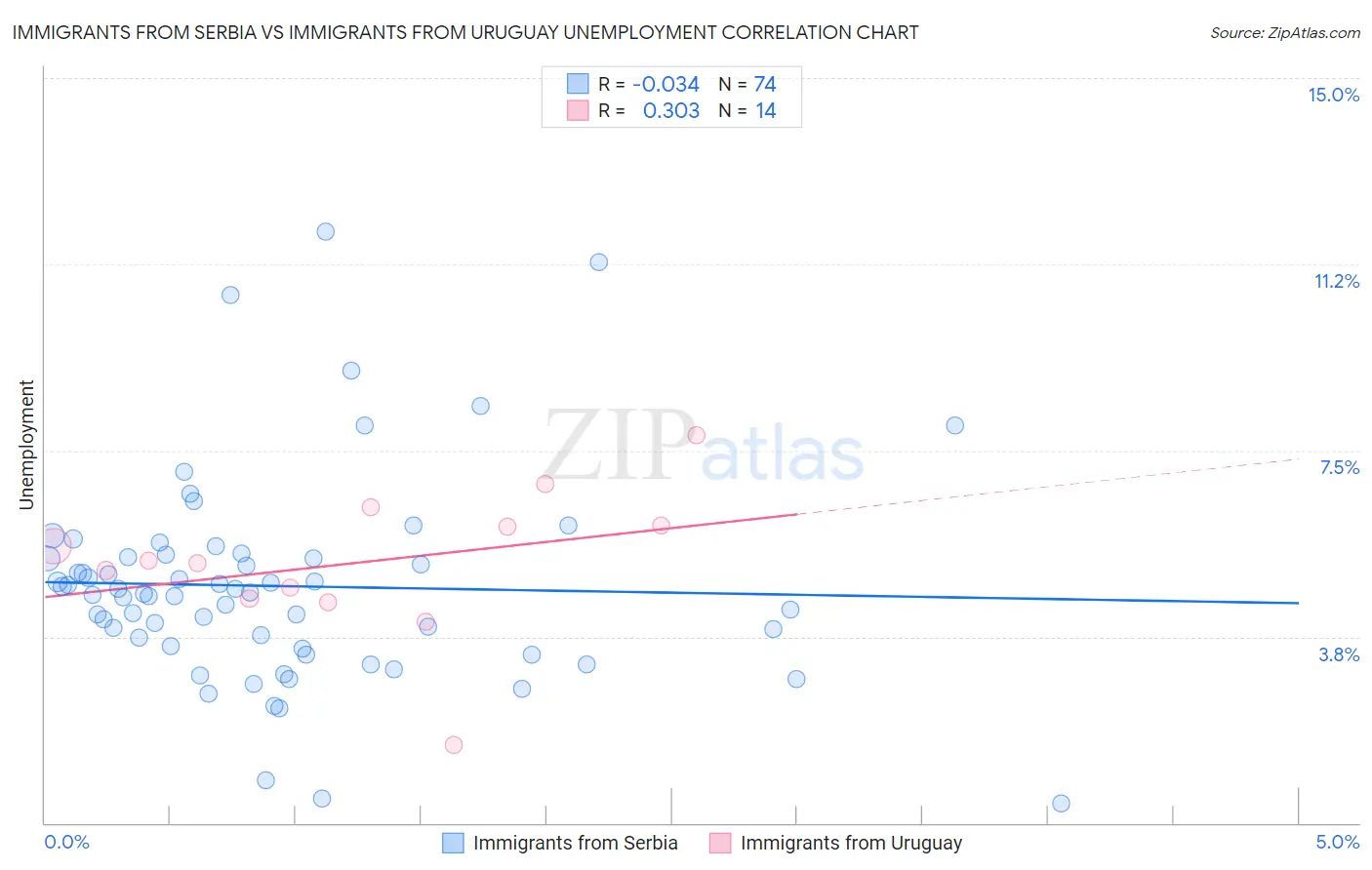 Immigrants from Serbia vs Immigrants from Uruguay Unemployment