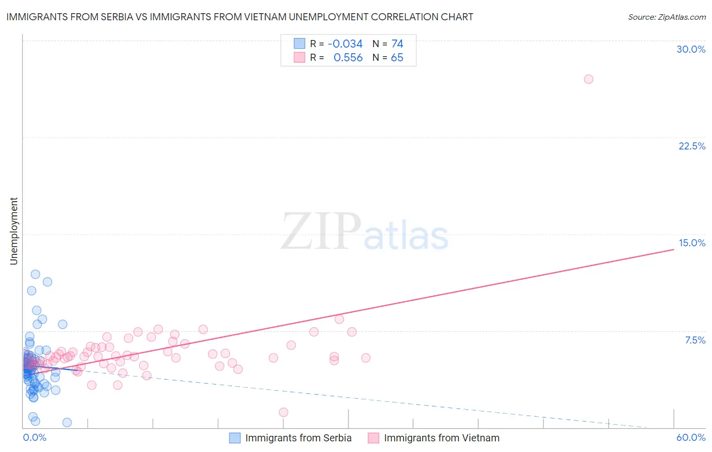 Immigrants from Serbia vs Immigrants from Vietnam Unemployment