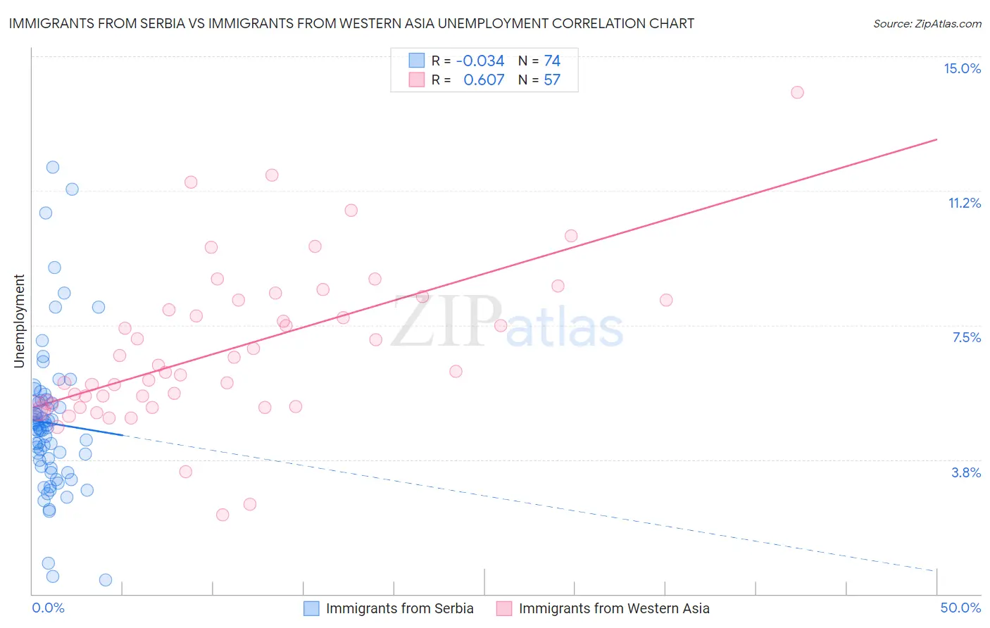 Immigrants from Serbia vs Immigrants from Western Asia Unemployment