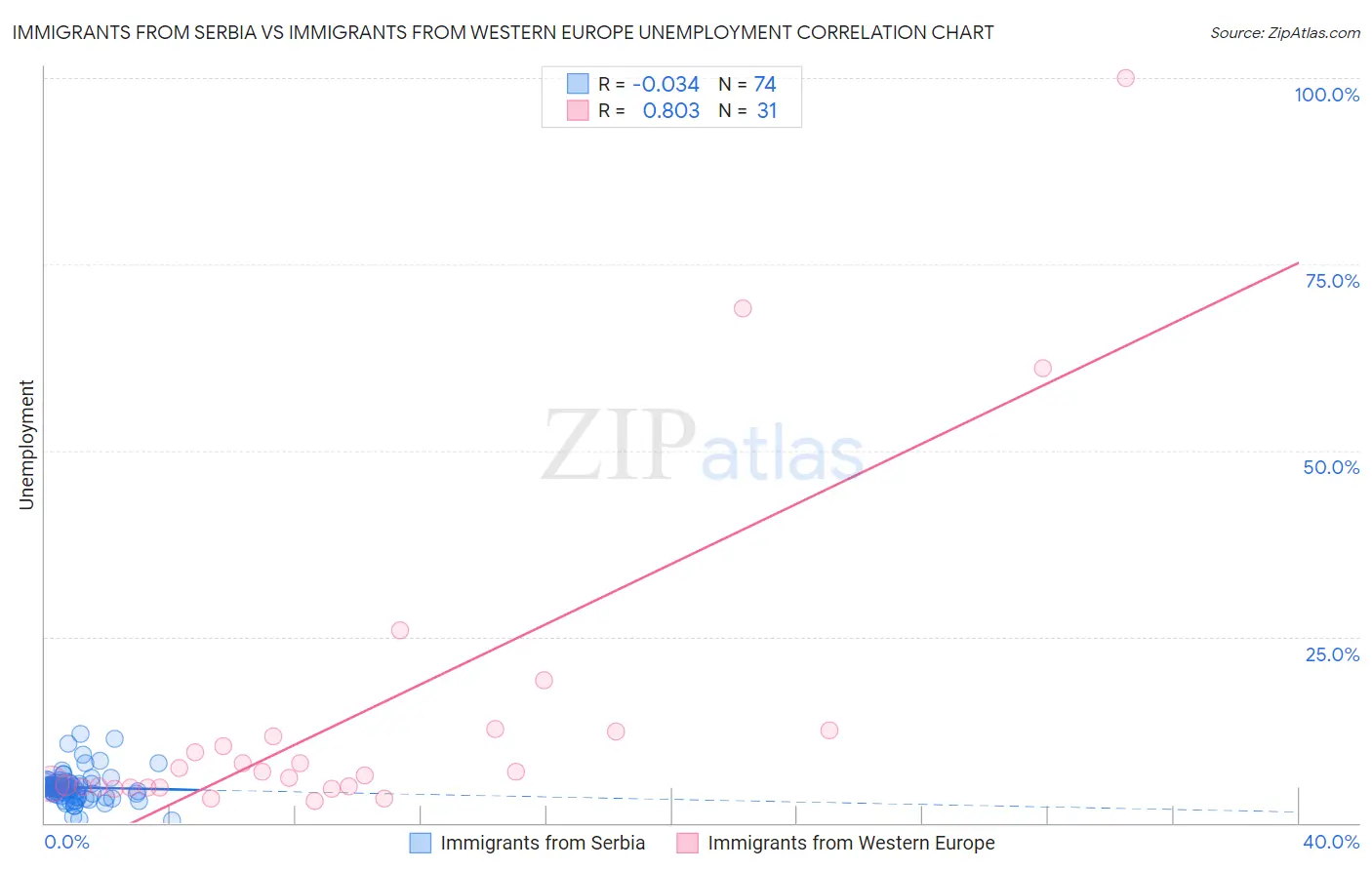 Immigrants from Serbia vs Immigrants from Western Europe Unemployment