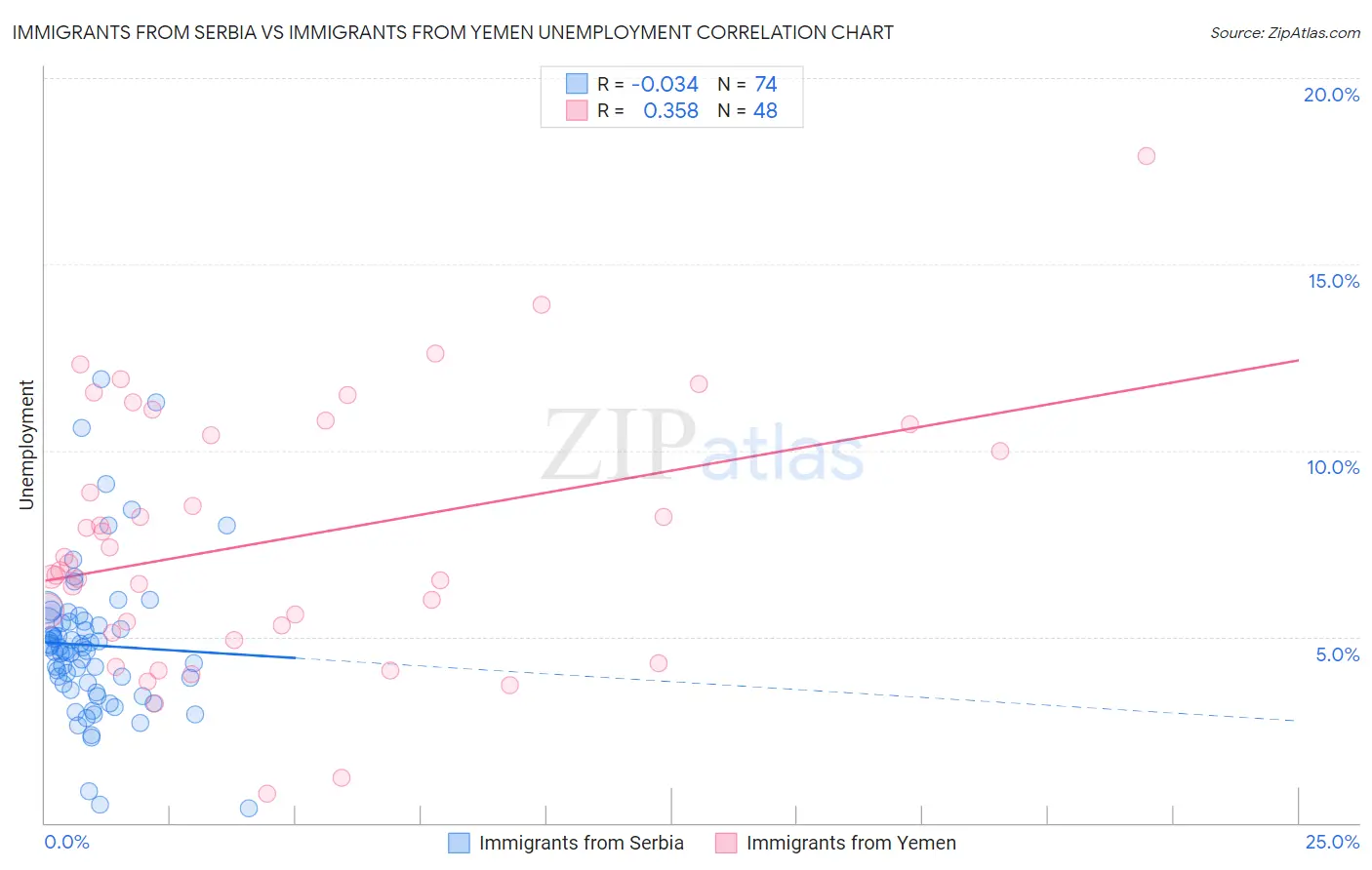 Immigrants from Serbia vs Immigrants from Yemen Unemployment