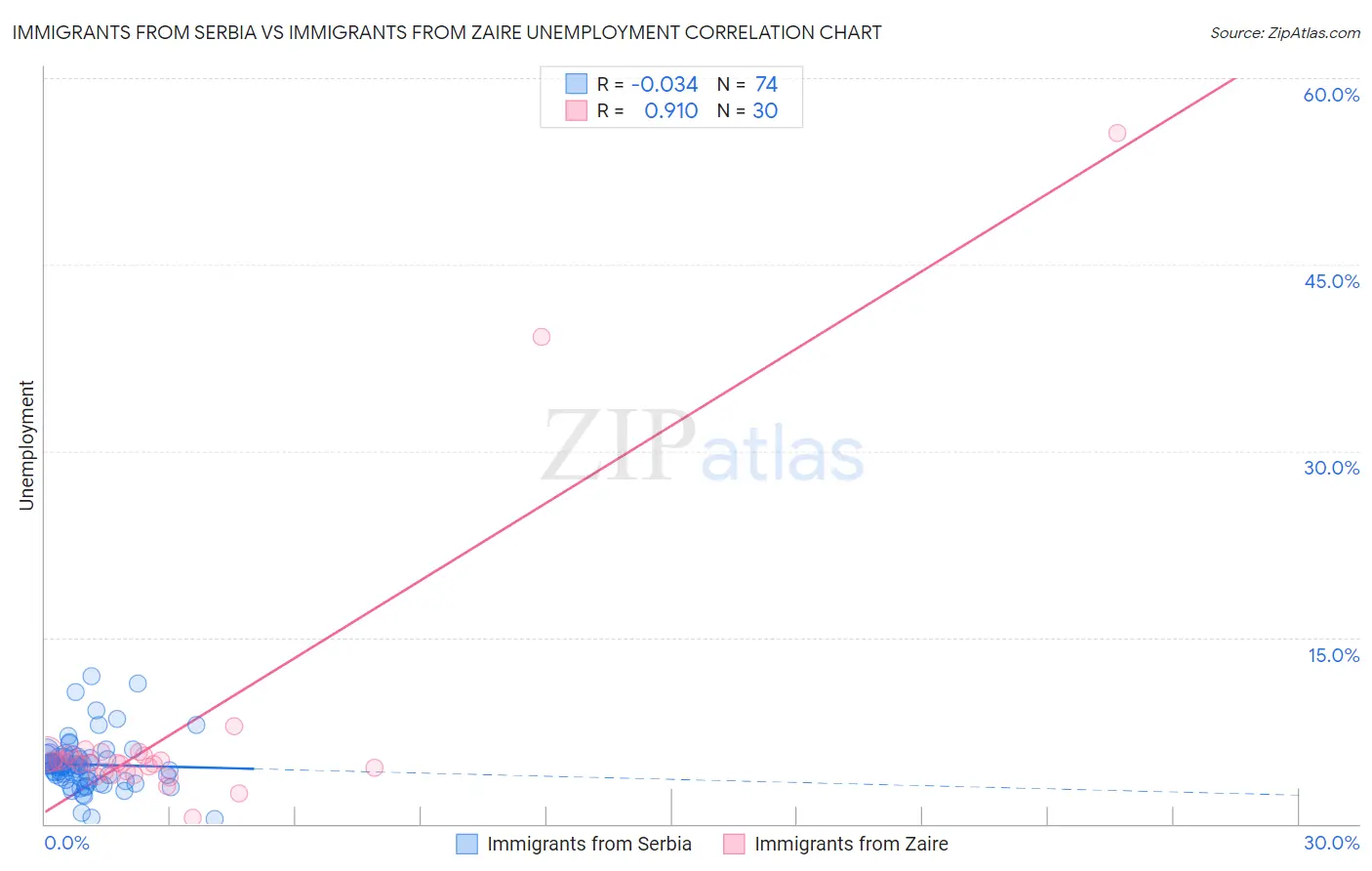 Immigrants from Serbia vs Immigrants from Zaire Unemployment