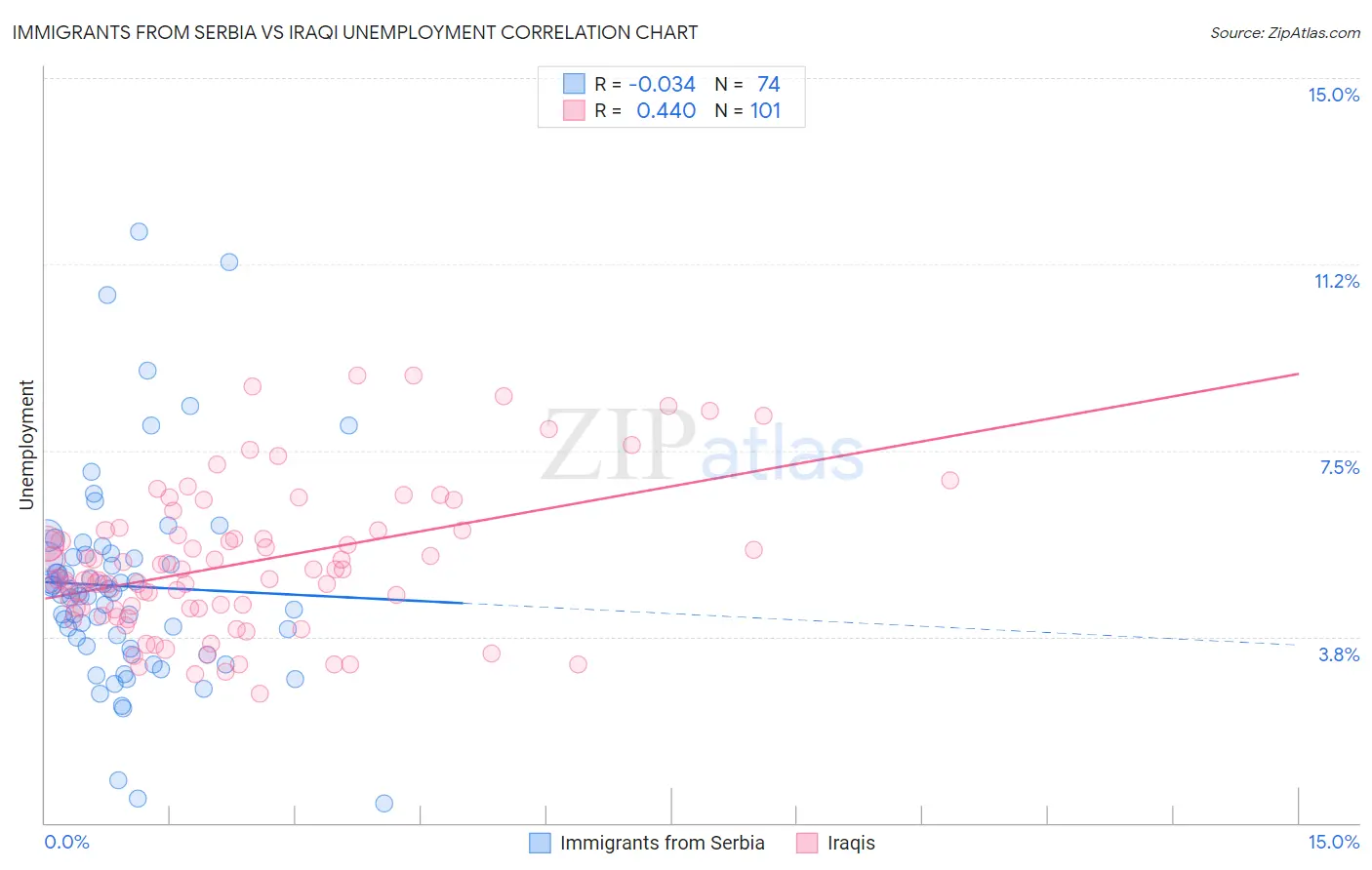 Immigrants from Serbia vs Iraqi Unemployment