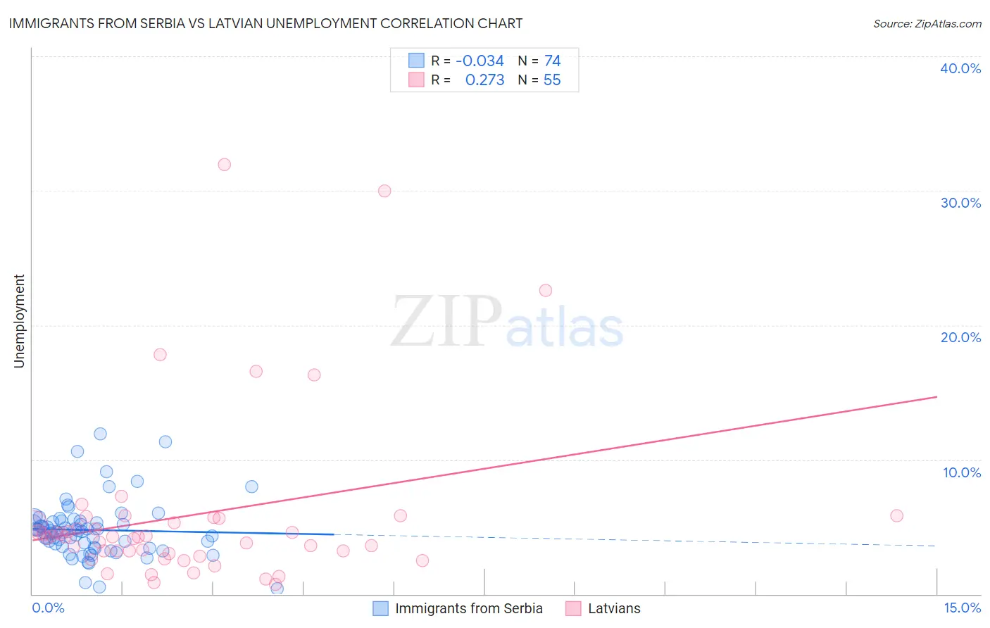 Immigrants from Serbia vs Latvian Unemployment