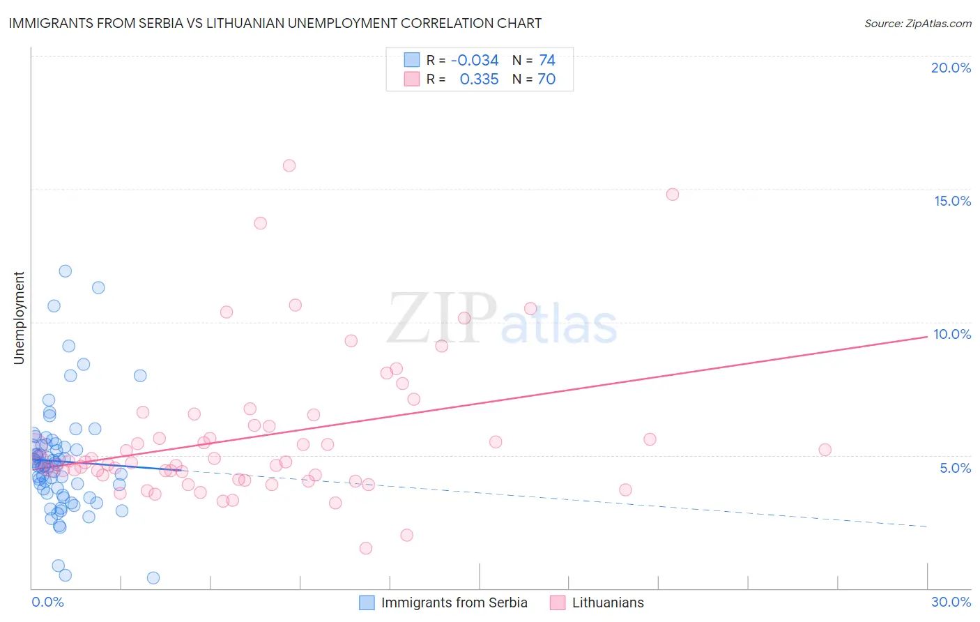 Immigrants from Serbia vs Lithuanian Unemployment