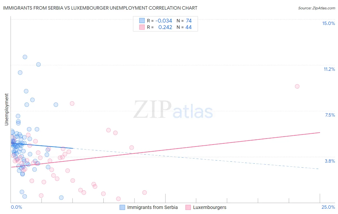 Immigrants from Serbia vs Luxembourger Unemployment