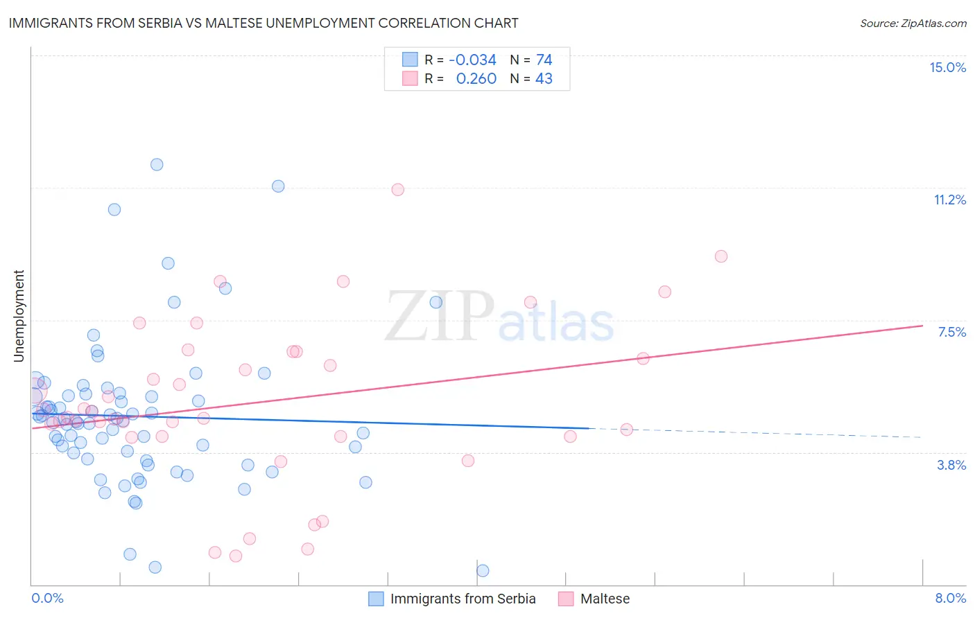 Immigrants from Serbia vs Maltese Unemployment