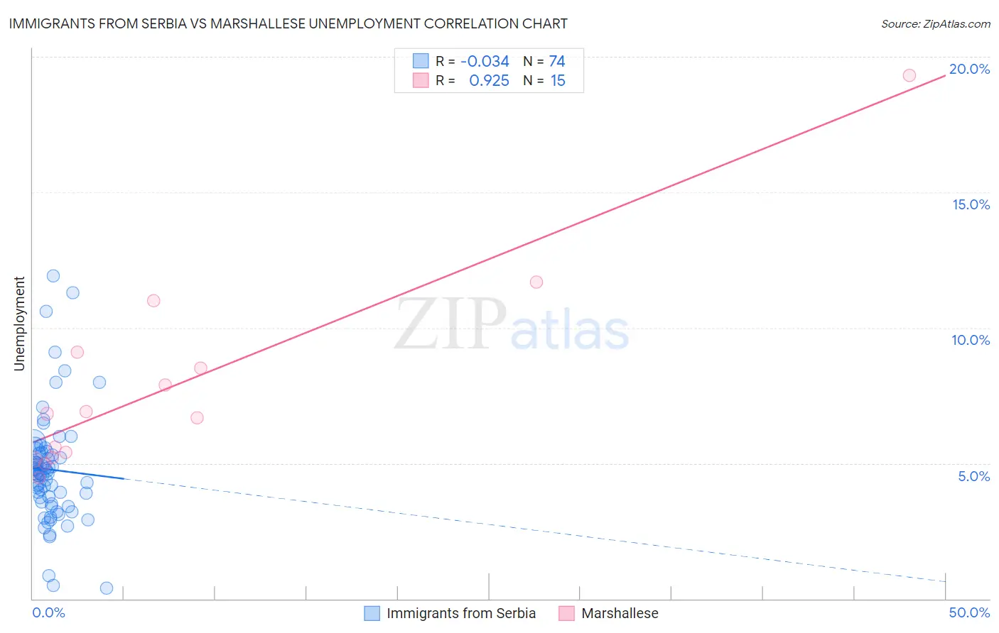 Immigrants from Serbia vs Marshallese Unemployment