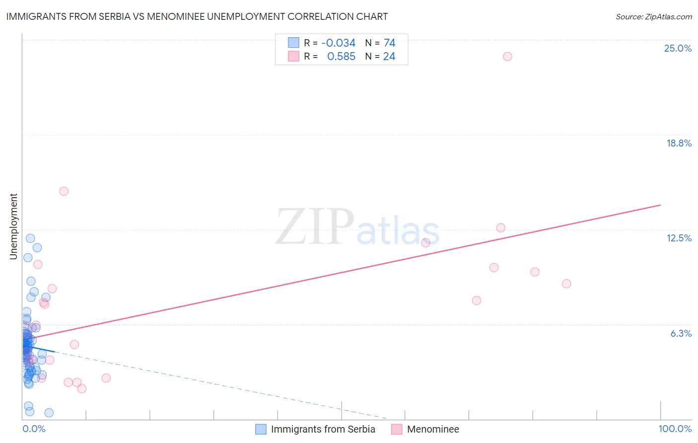 Immigrants from Serbia vs Menominee Unemployment