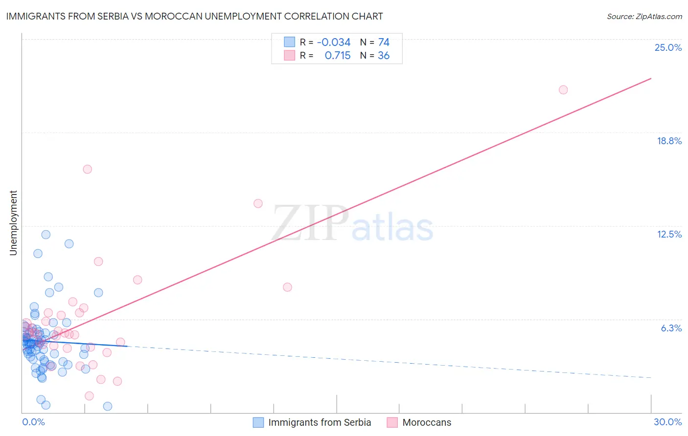 Immigrants from Serbia vs Moroccan Unemployment
