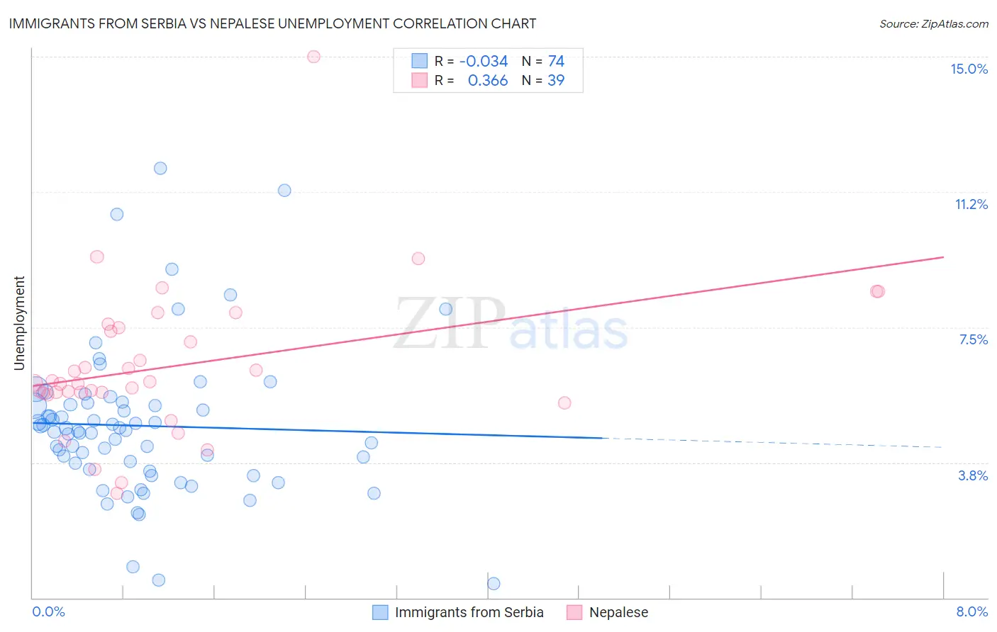 Immigrants from Serbia vs Nepalese Unemployment