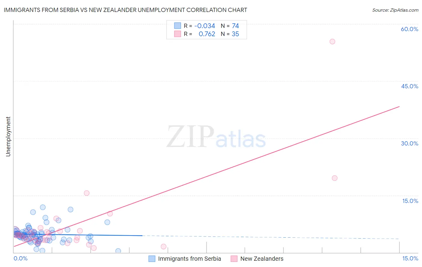 Immigrants from Serbia vs New Zealander Unemployment