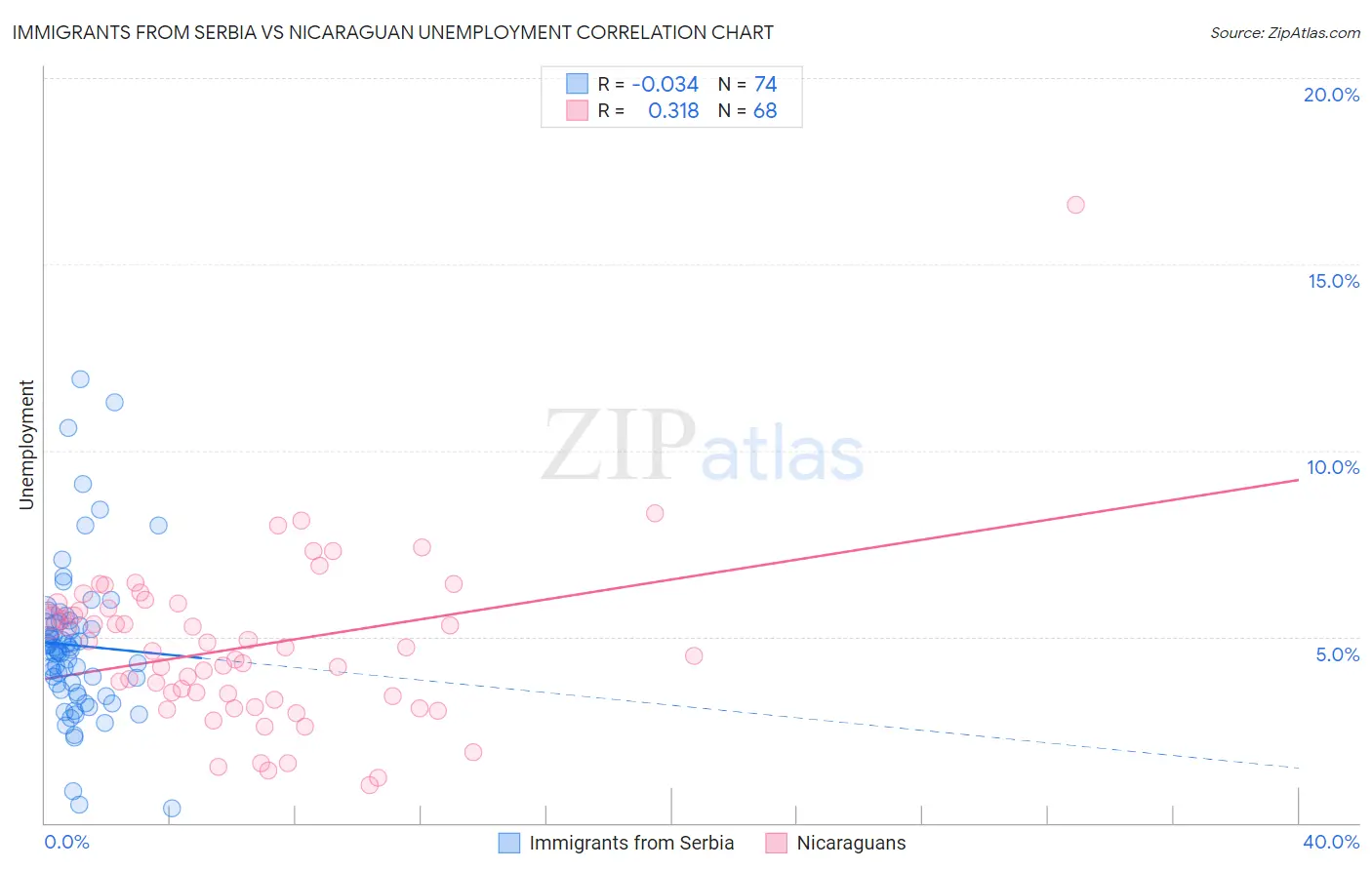 Immigrants from Serbia vs Nicaraguan Unemployment