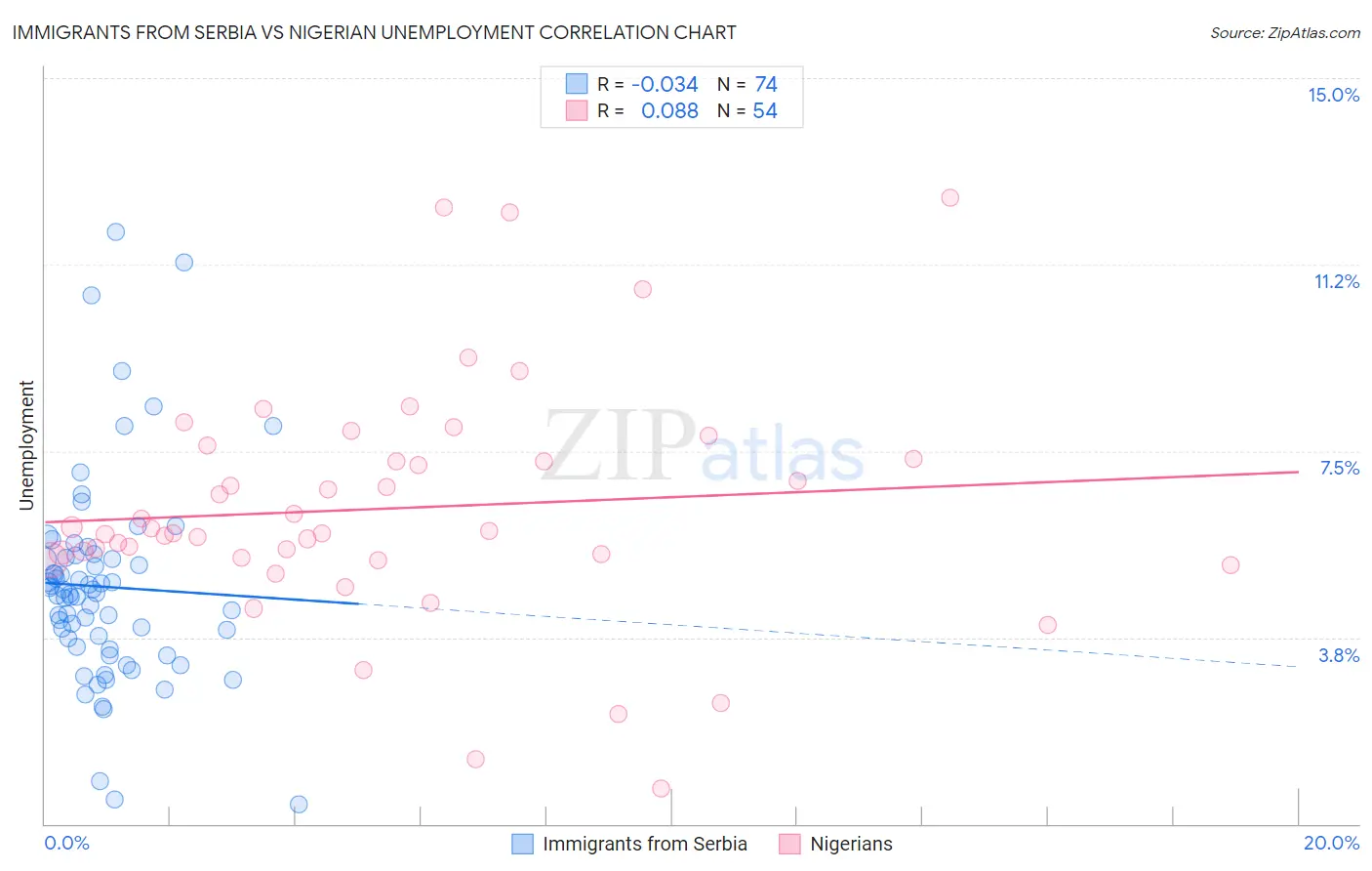 Immigrants from Serbia vs Nigerian Unemployment