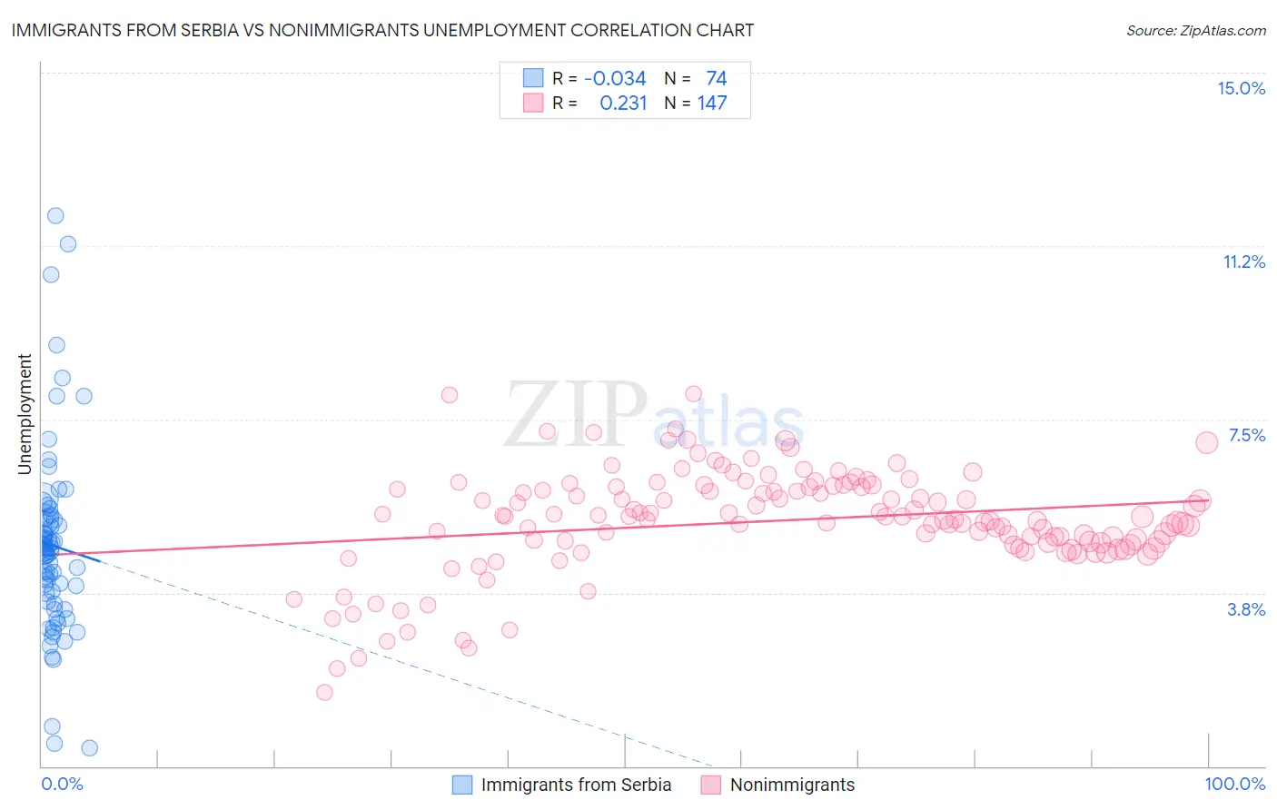 Immigrants from Serbia vs Nonimmigrants Unemployment