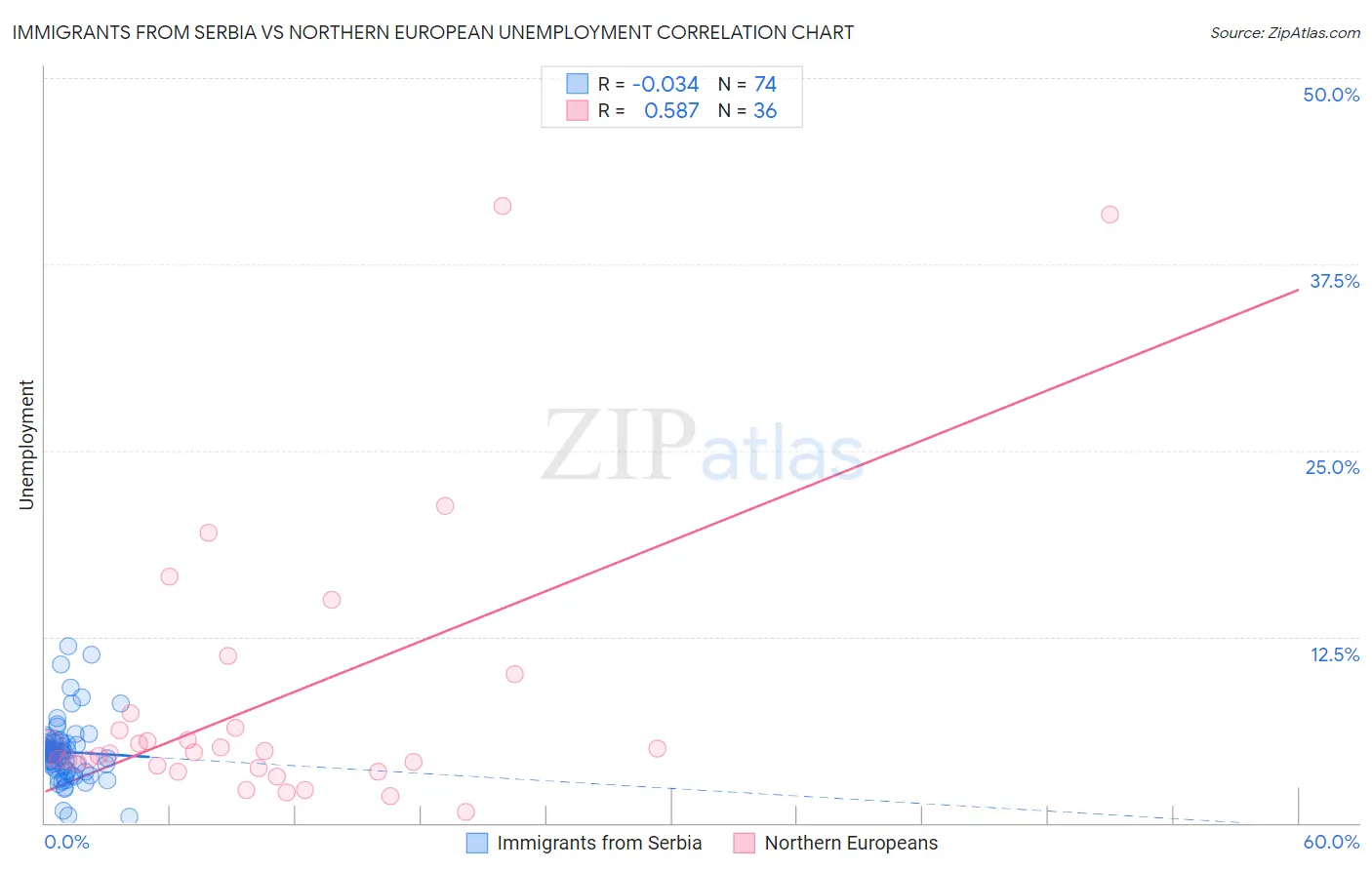 Immigrants from Serbia vs Northern European Unemployment