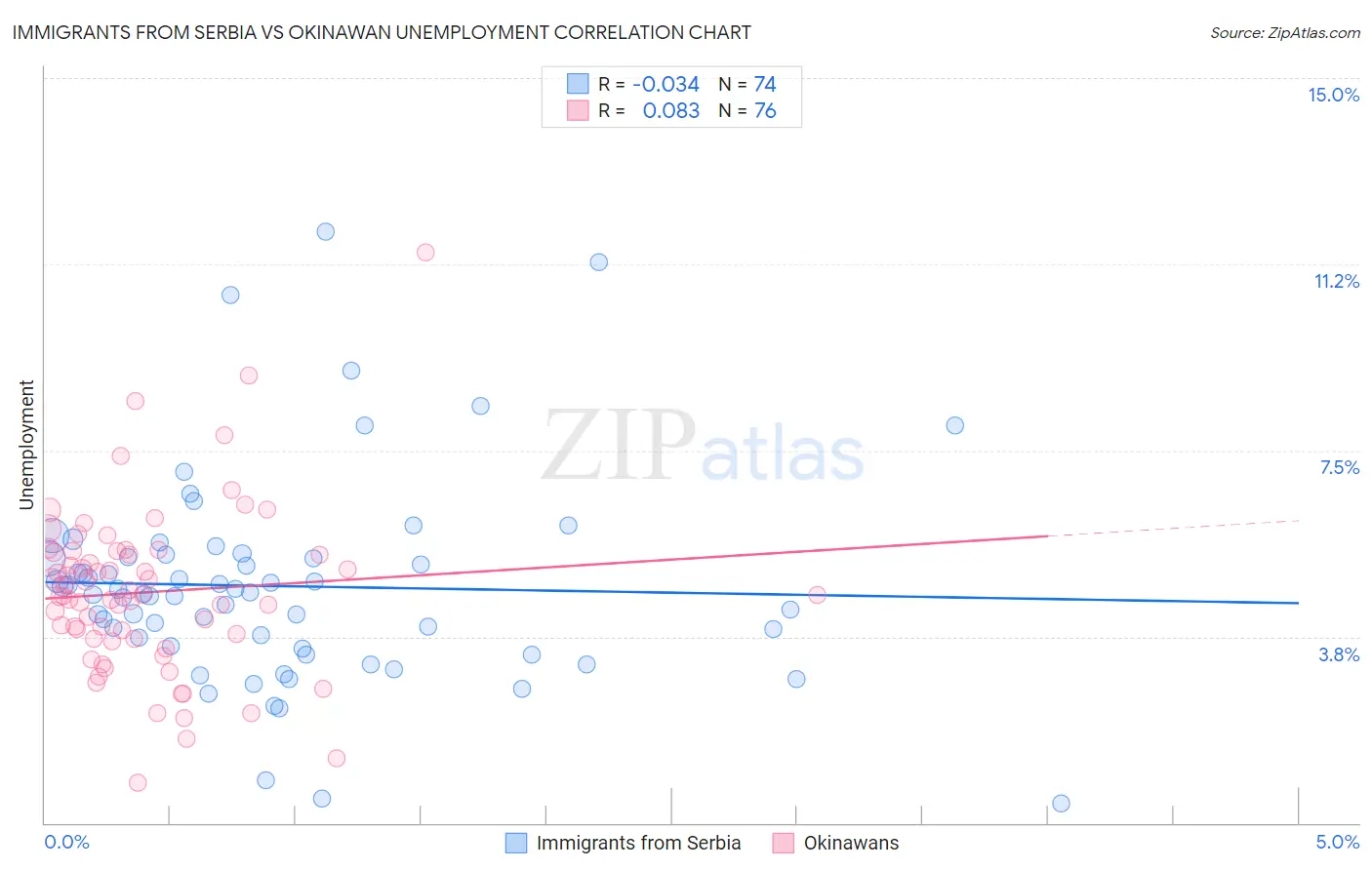 Immigrants from Serbia vs Okinawan Unemployment