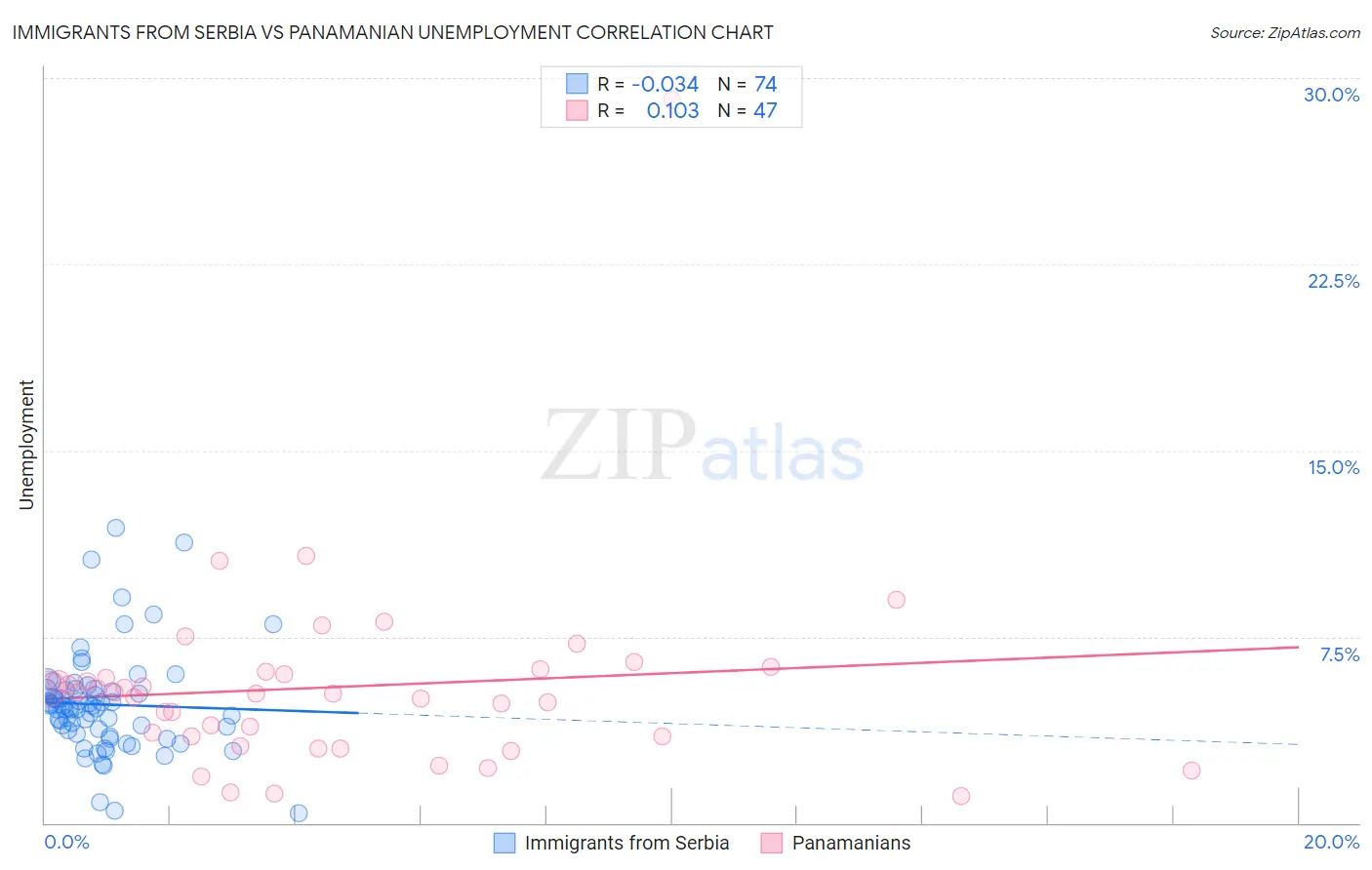 Immigrants from Serbia vs Panamanian Unemployment