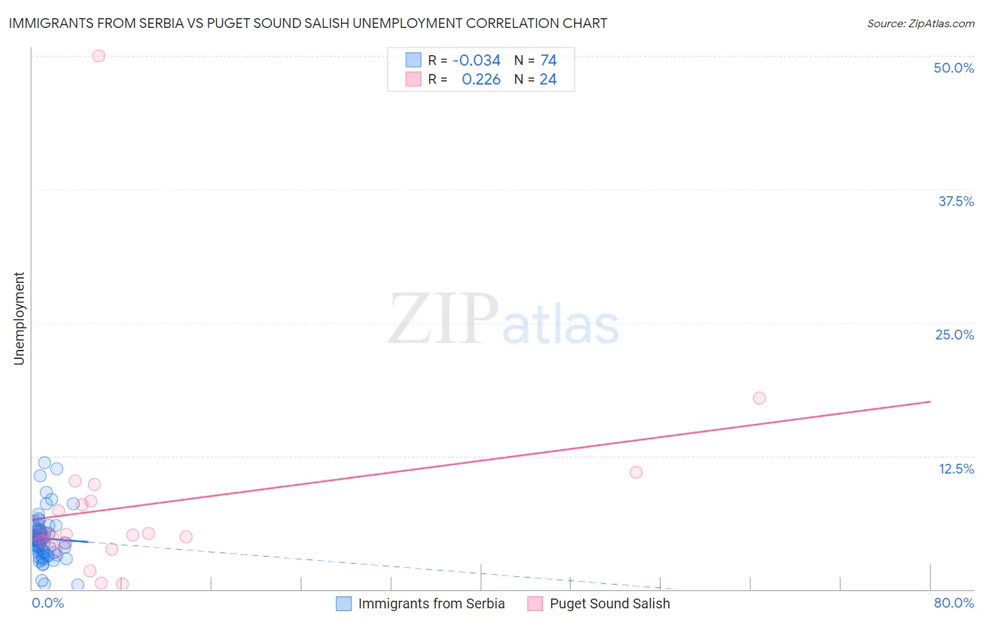 Immigrants from Serbia vs Puget Sound Salish Unemployment