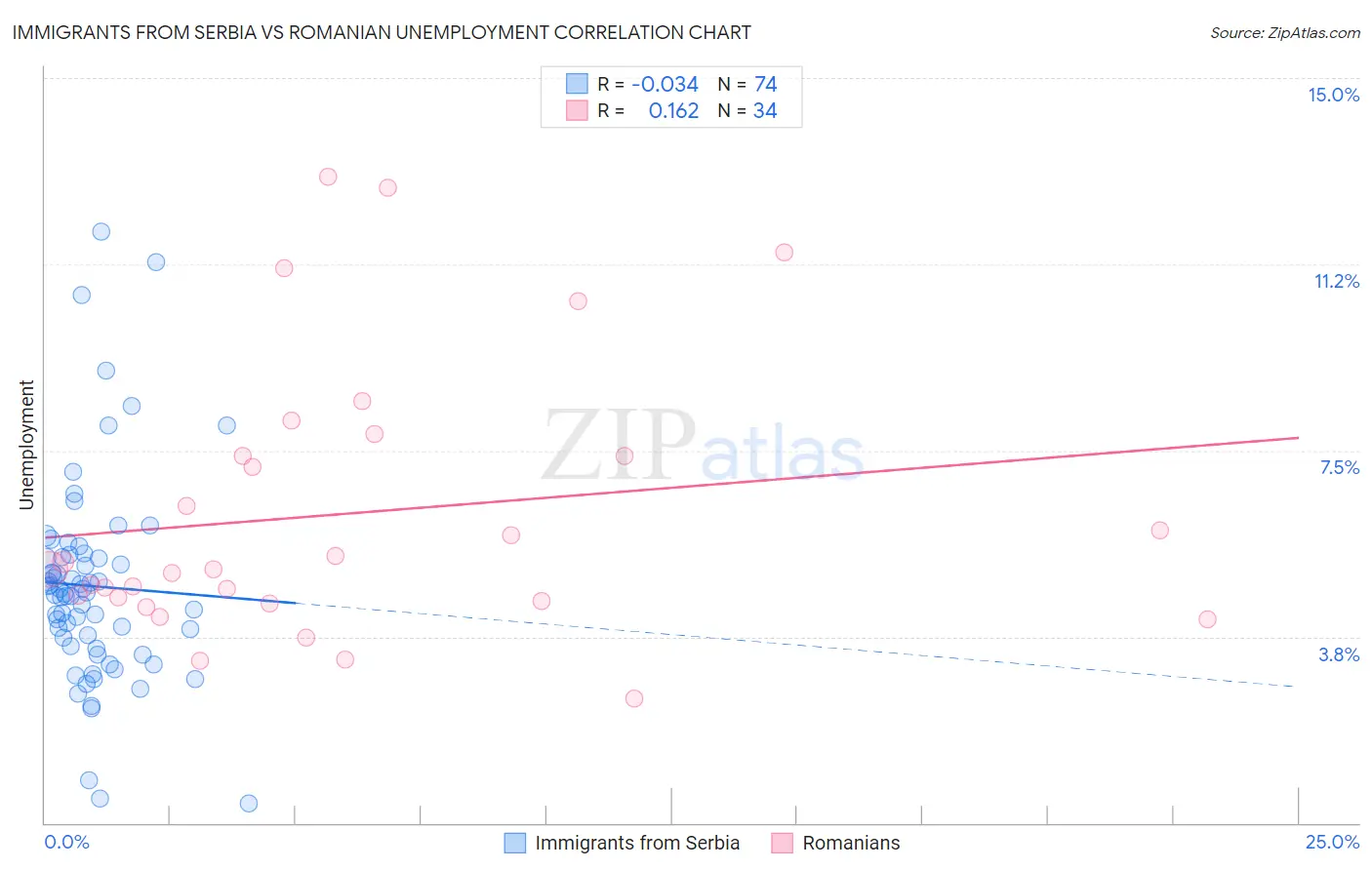 Immigrants from Serbia vs Romanian Unemployment