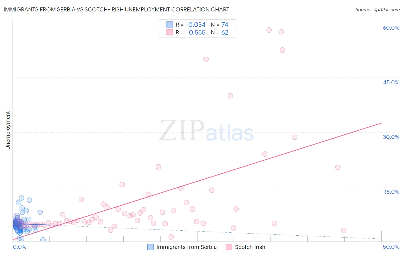 Immigrants from Serbia vs Scotch-Irish Unemployment