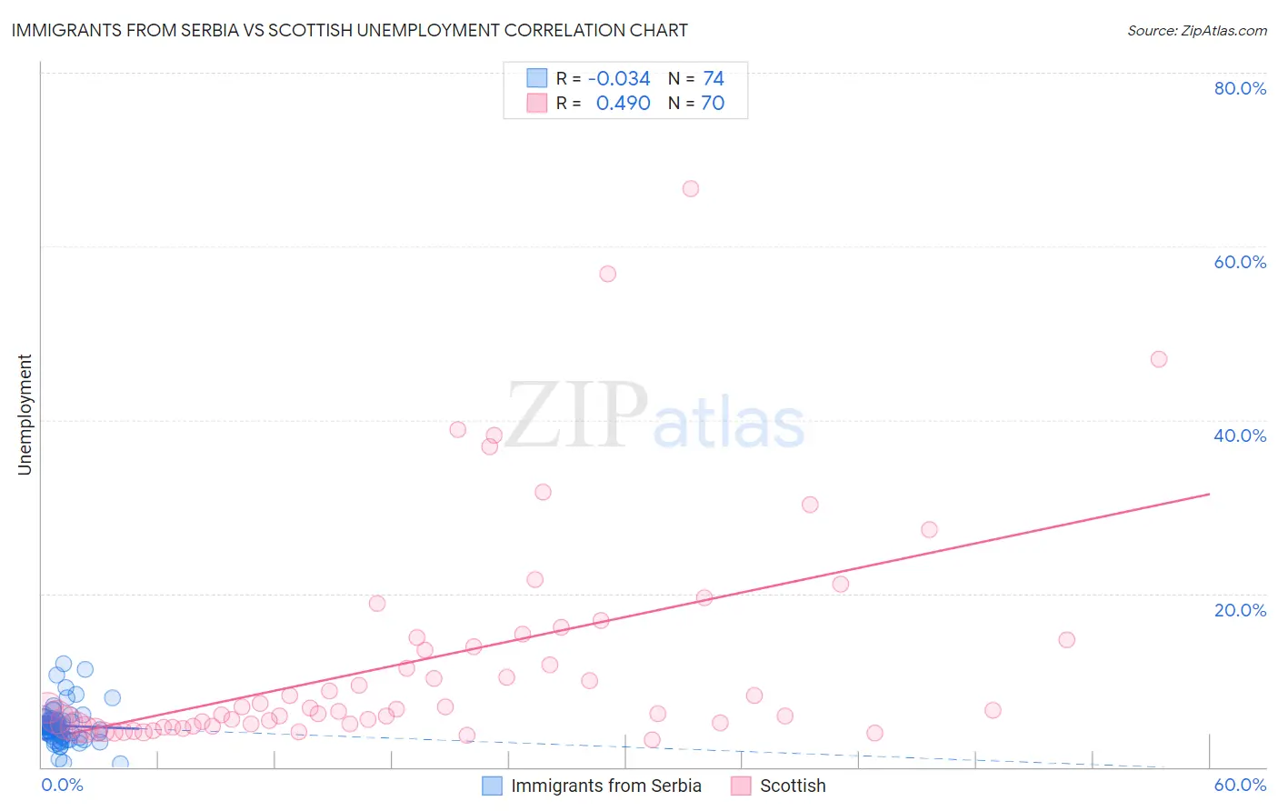 Immigrants from Serbia vs Scottish Unemployment