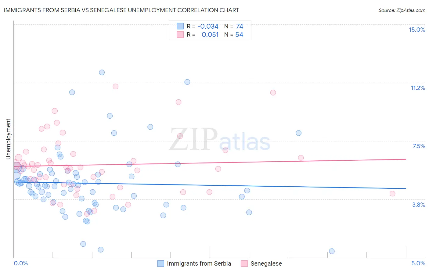 Immigrants from Serbia vs Senegalese Unemployment