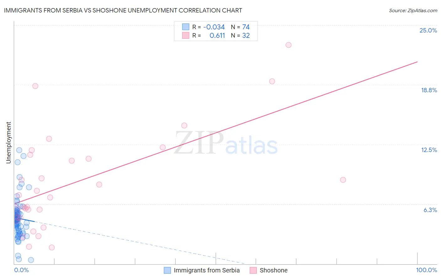 Immigrants from Serbia vs Shoshone Unemployment