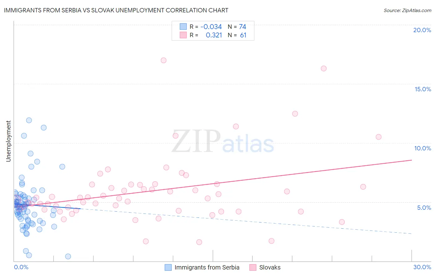 Immigrants from Serbia vs Slovak Unemployment