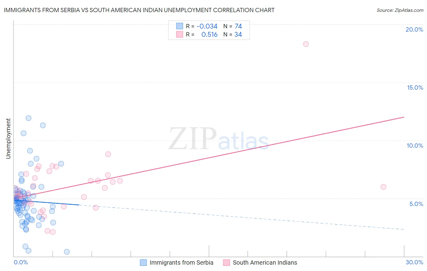 Immigrants from Serbia vs South American Indian Unemployment