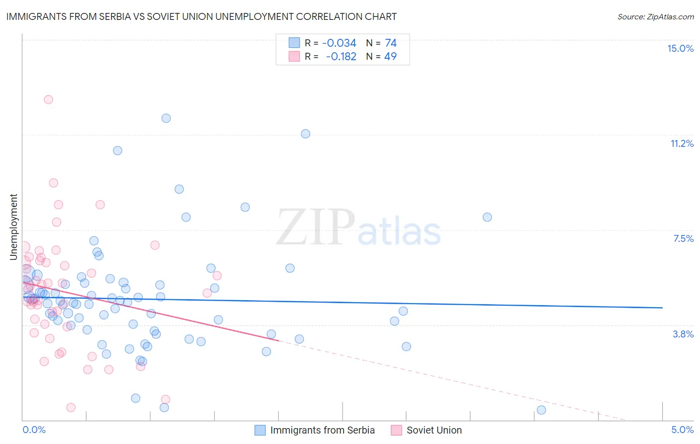 Immigrants from Serbia vs Soviet Union Unemployment