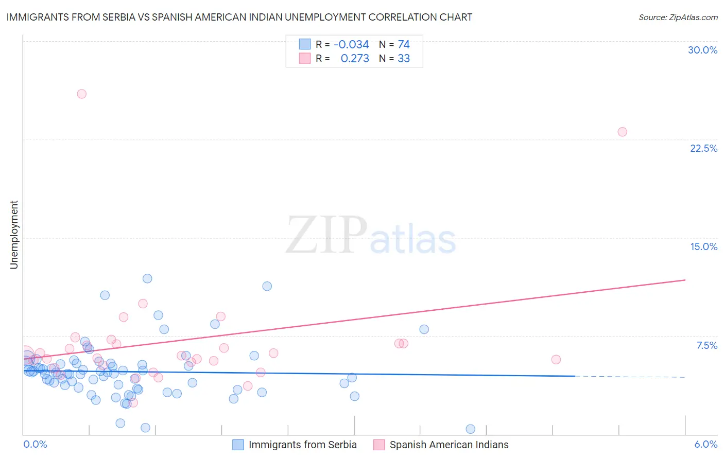 Immigrants from Serbia vs Spanish American Indian Unemployment