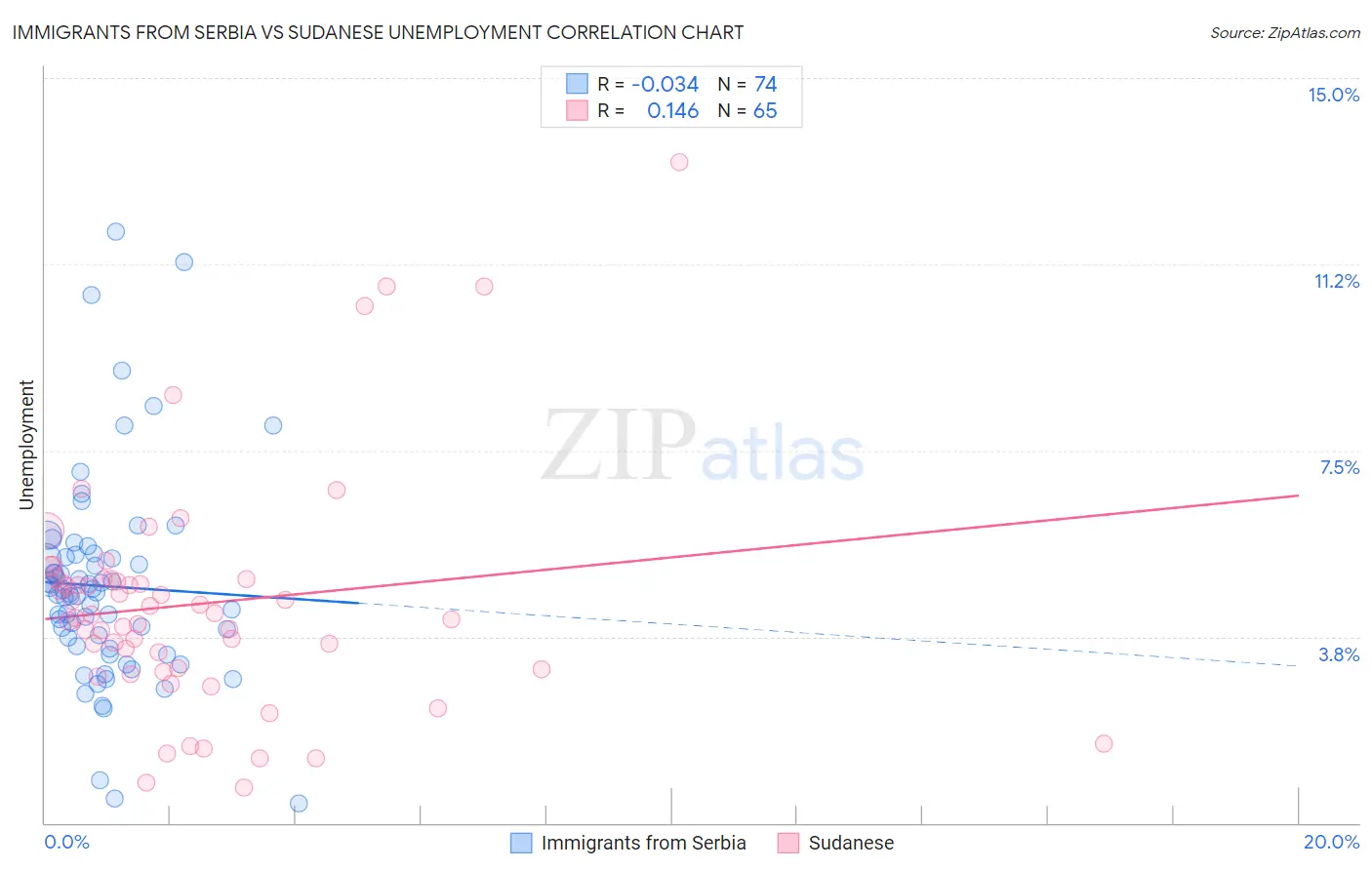 Immigrants from Serbia vs Sudanese Unemployment