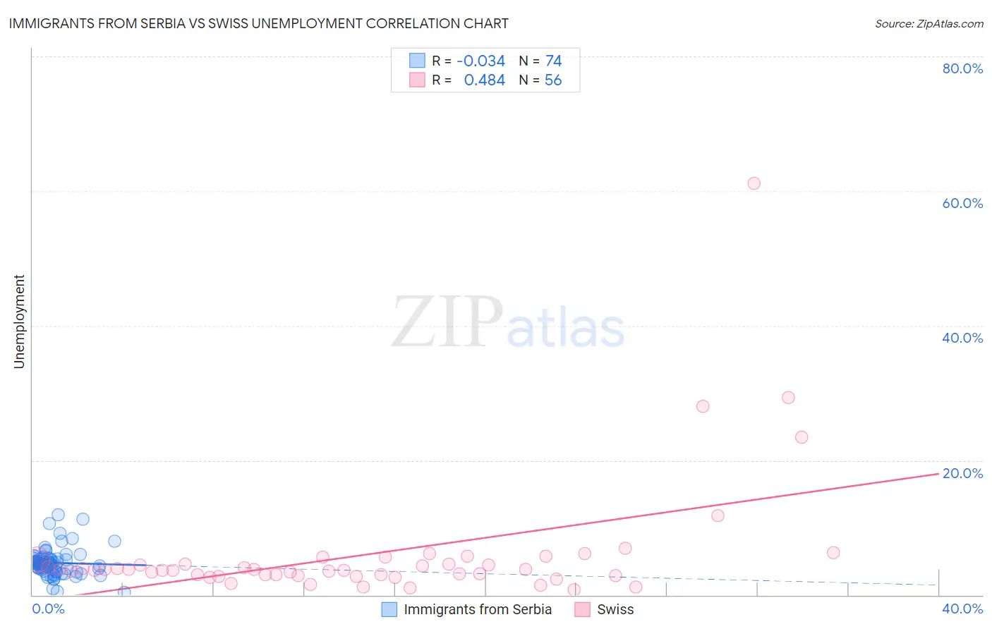 Immigrants from Serbia vs Swiss Unemployment