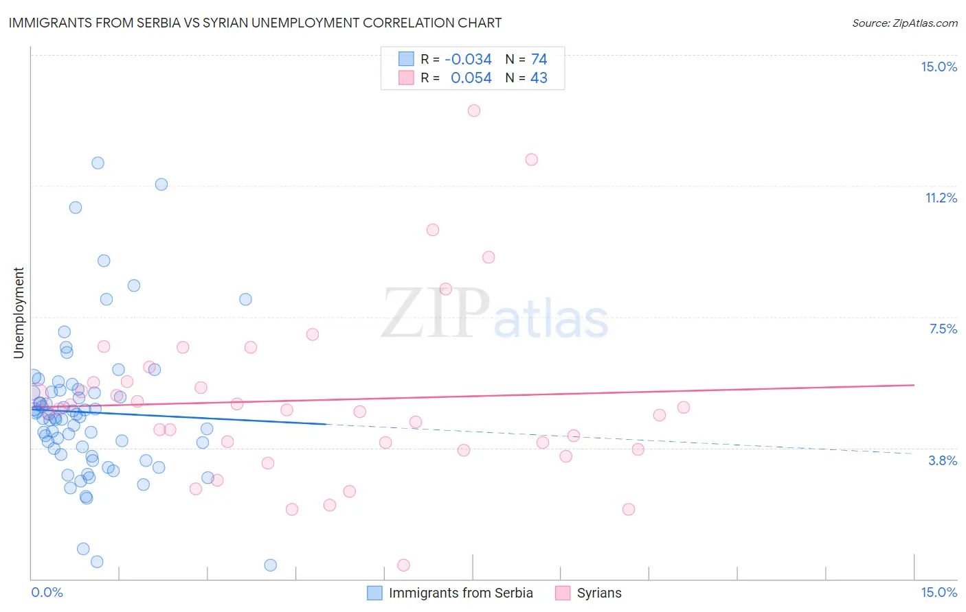 Immigrants from Serbia vs Syrian Unemployment