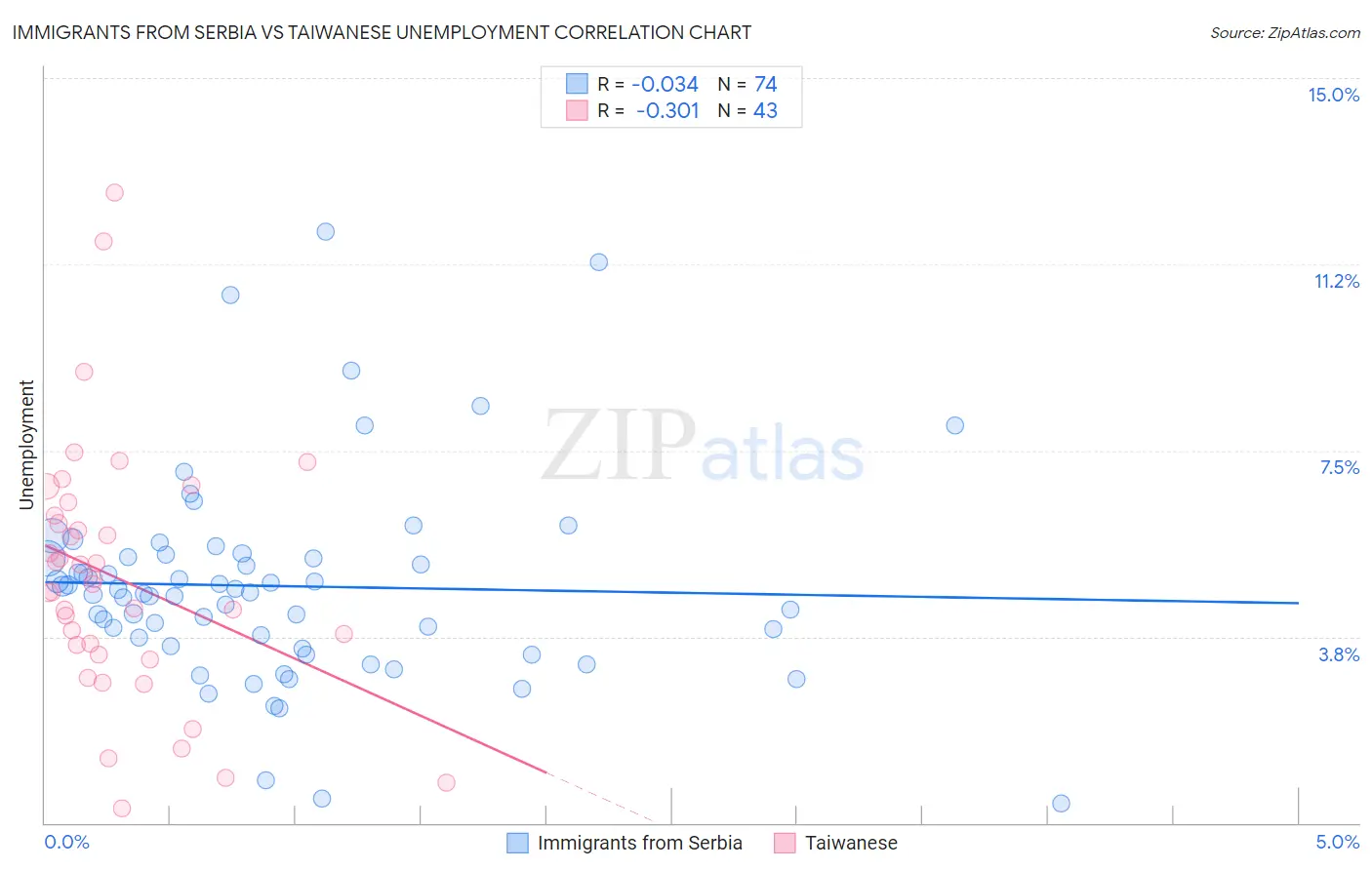 Immigrants from Serbia vs Taiwanese Unemployment