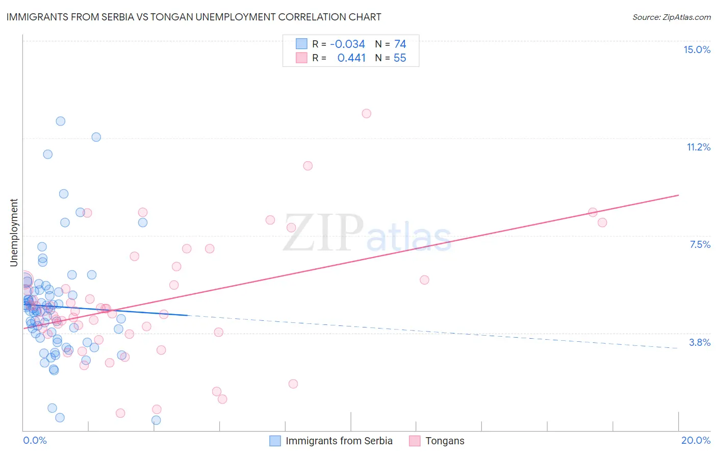 Immigrants from Serbia vs Tongan Unemployment