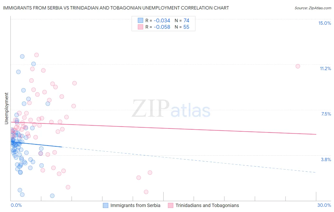 Immigrants from Serbia vs Trinidadian and Tobagonian Unemployment
