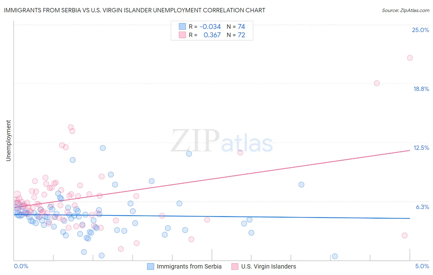 Immigrants from Serbia vs U.S. Virgin Islander Unemployment