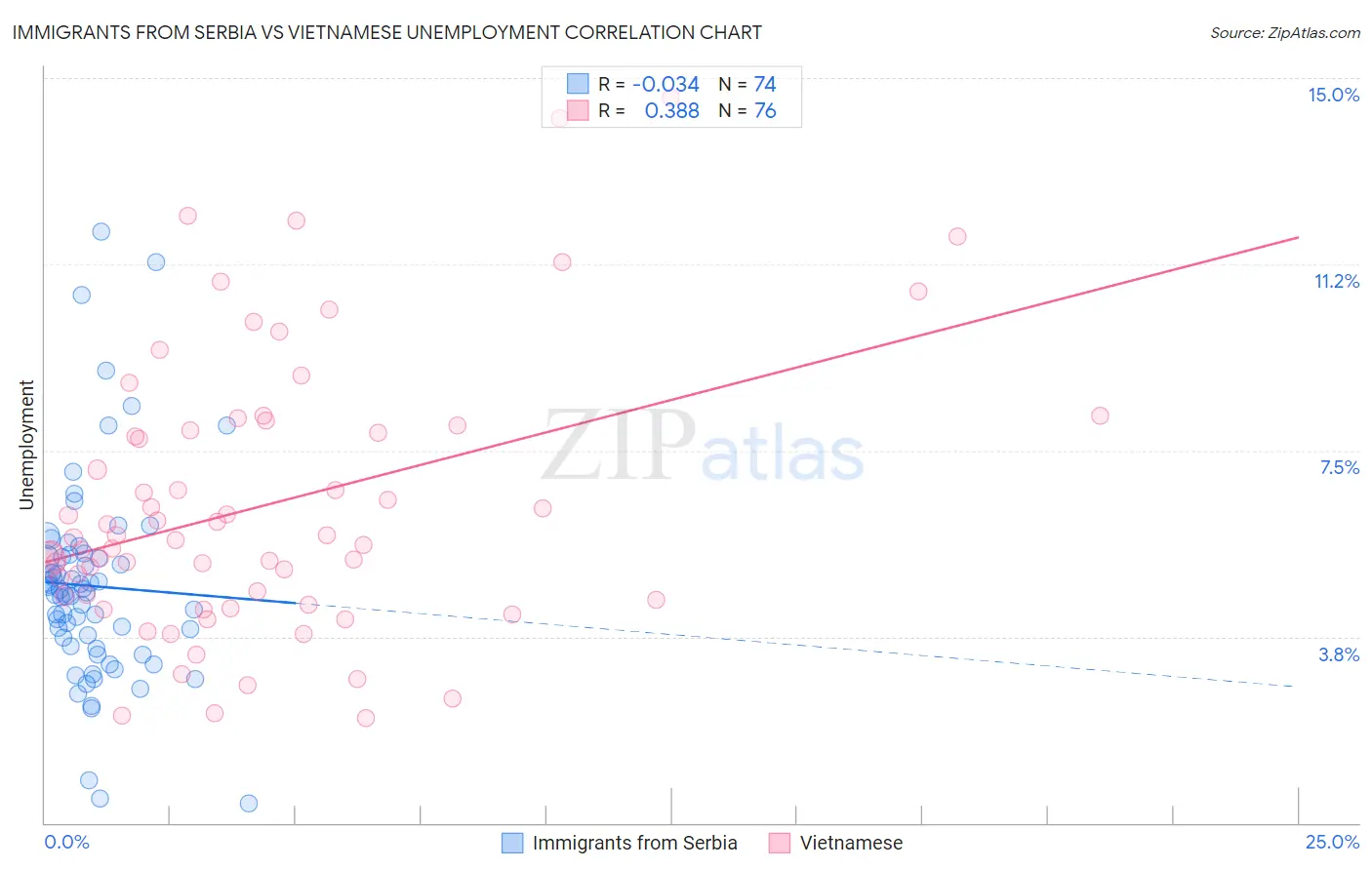 Immigrants from Serbia vs Vietnamese Unemployment