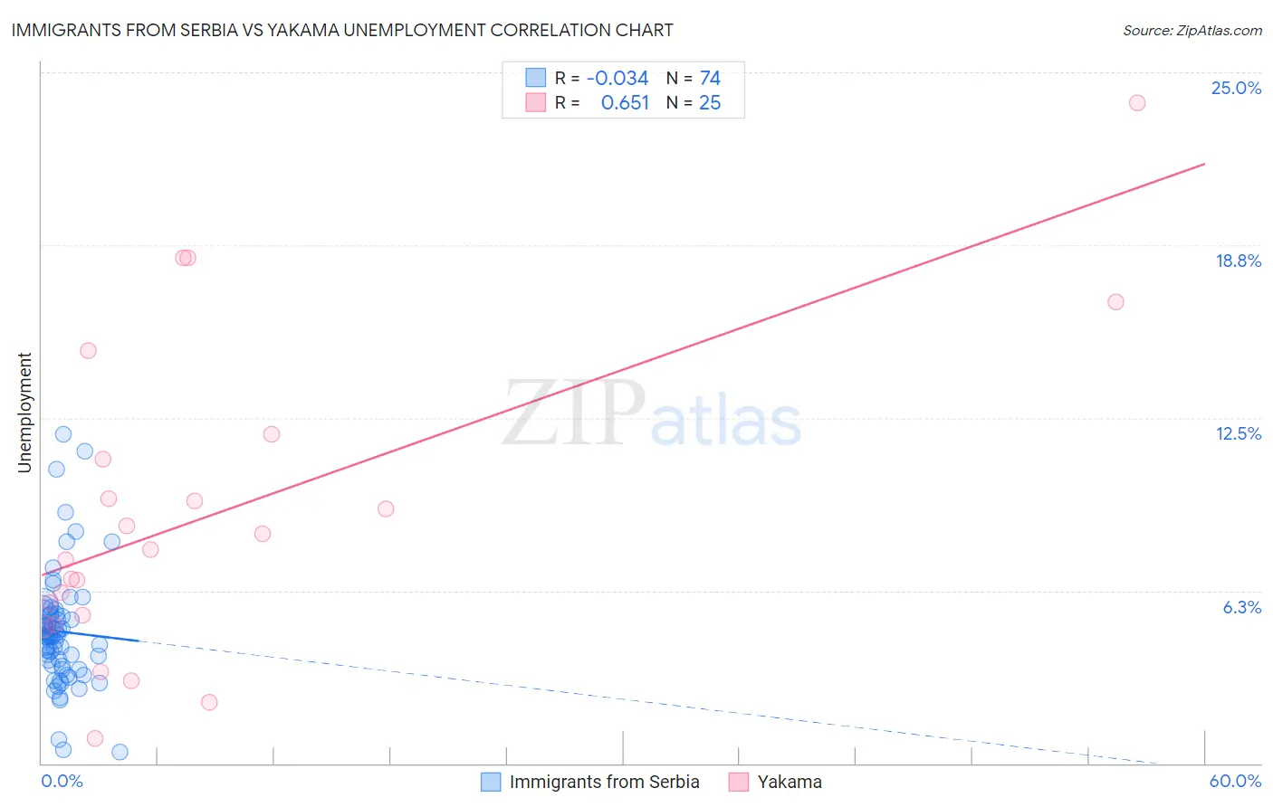 Immigrants from Serbia vs Yakama Unemployment