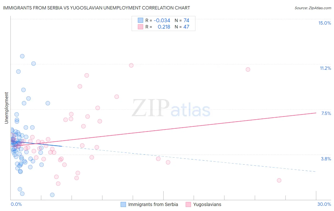 Immigrants from Serbia vs Yugoslavian Unemployment