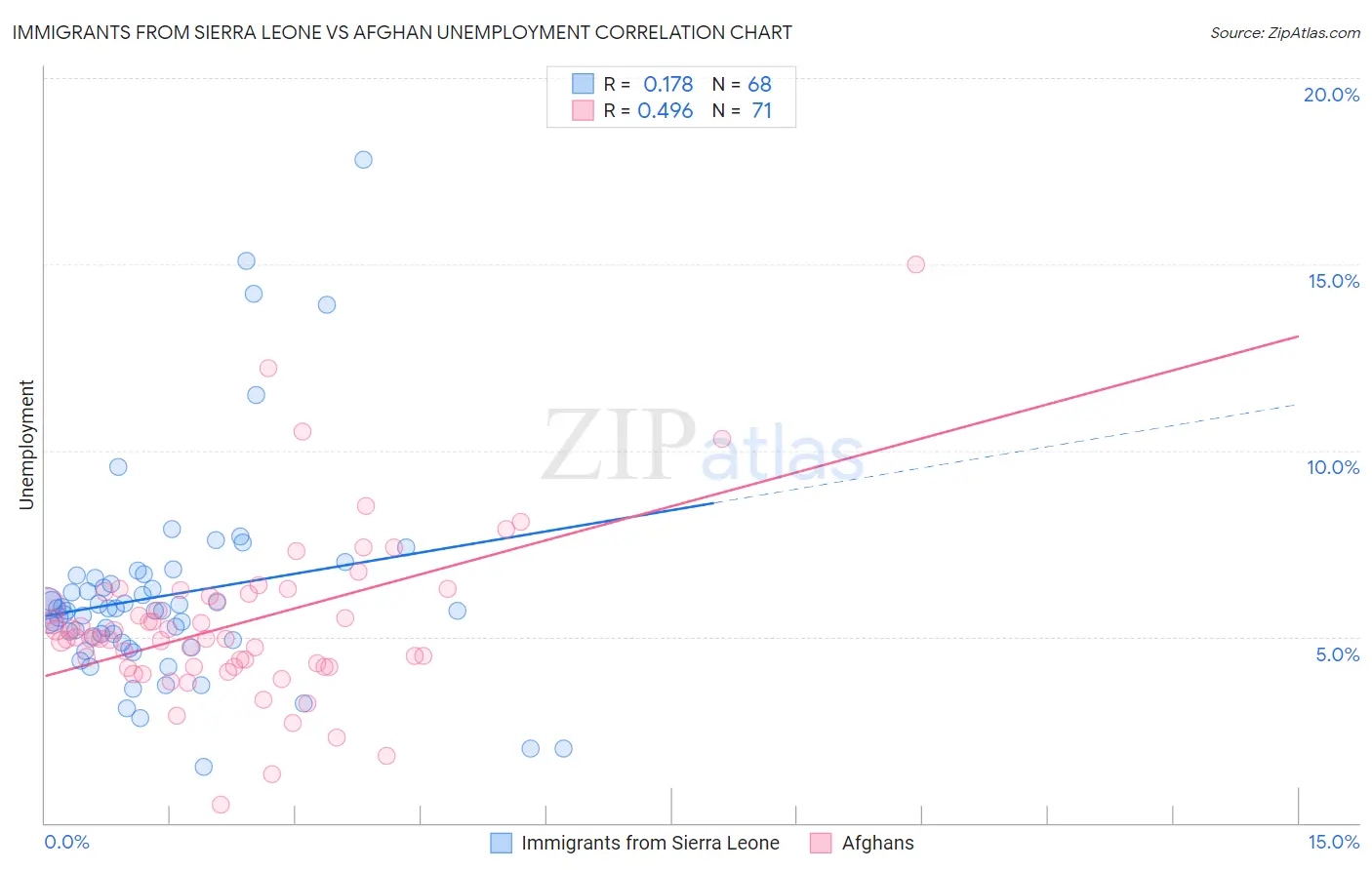 Immigrants from Sierra Leone vs Afghan Unemployment