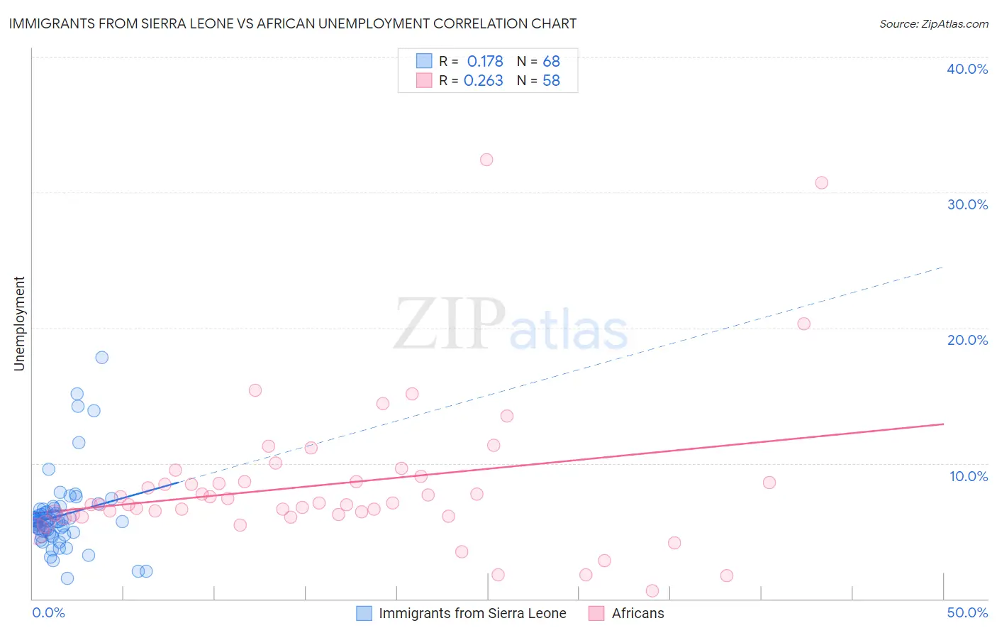 Immigrants from Sierra Leone vs African Unemployment